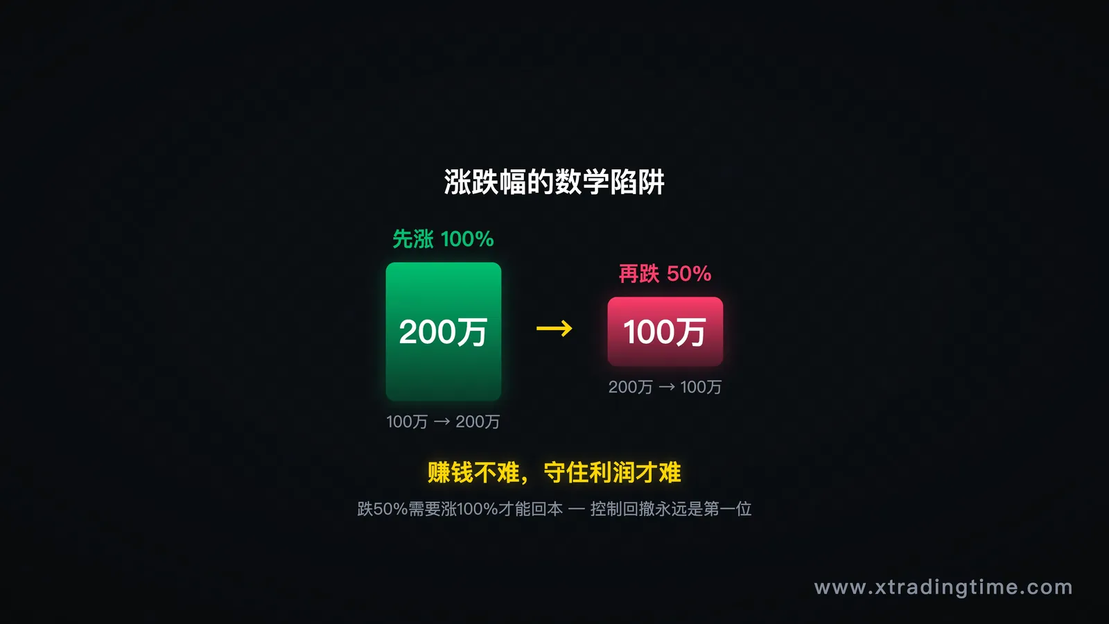 数学陷阱与利润保护