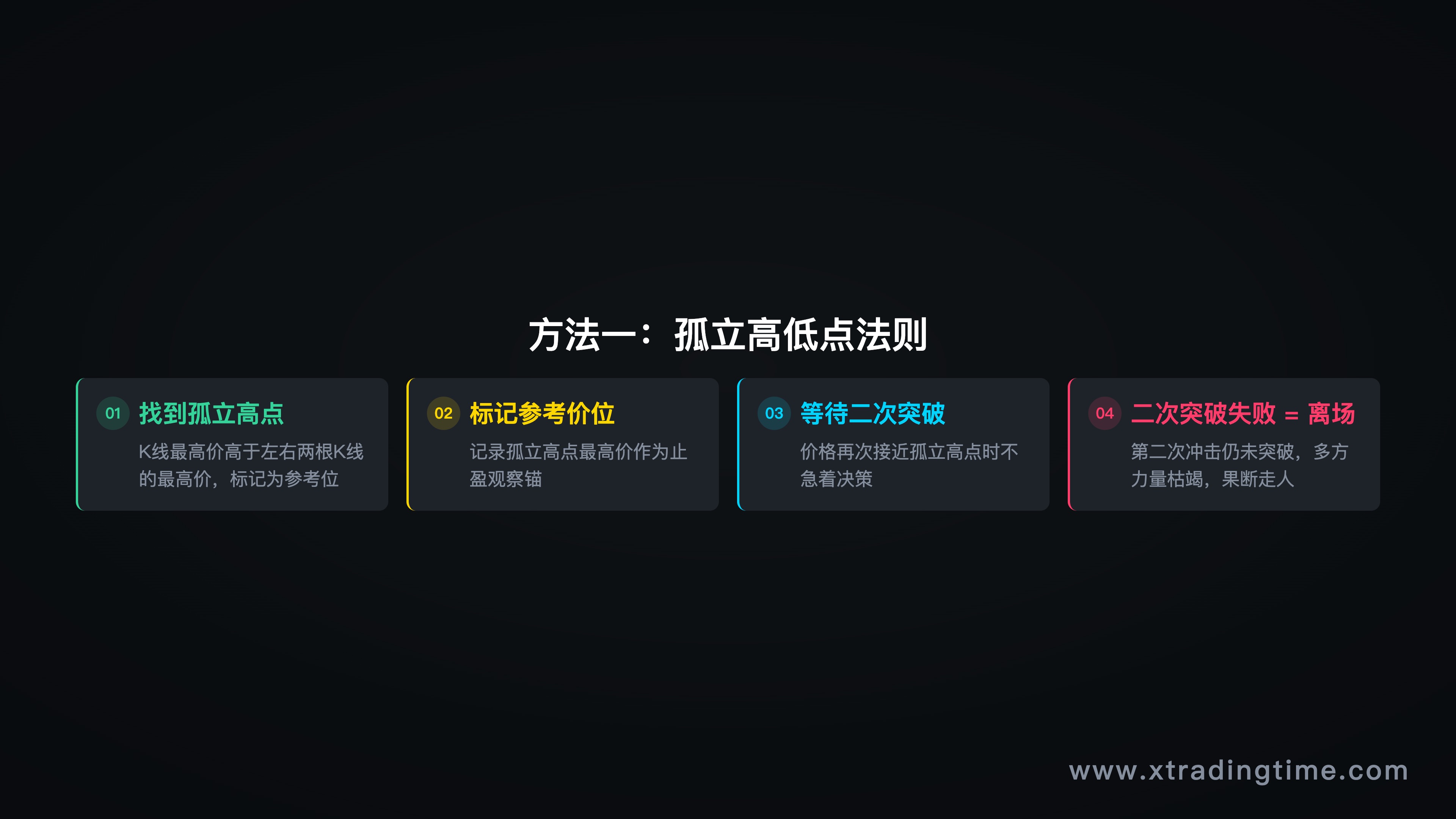 孤立高点实战标注