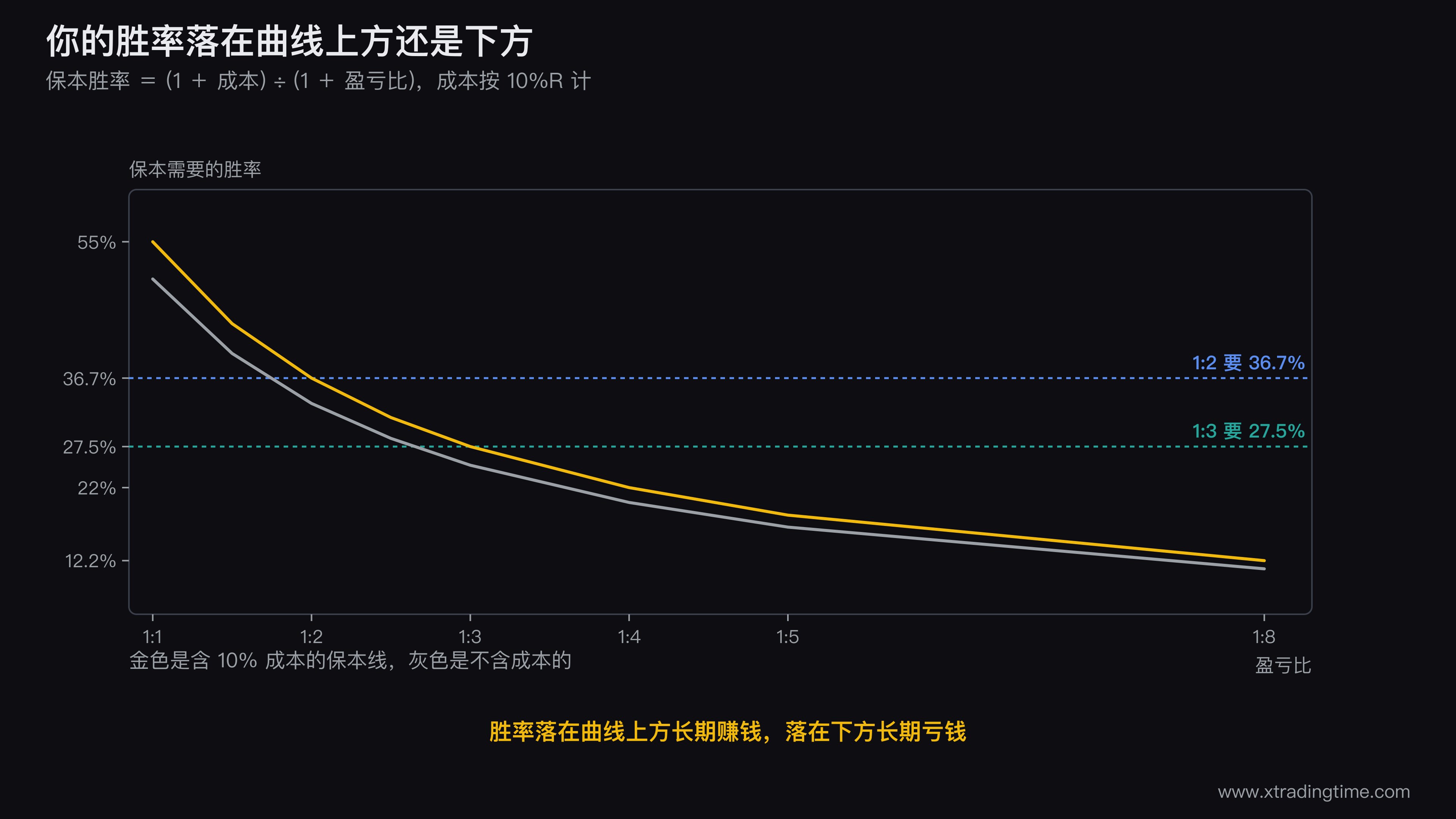盈亏比与保本胜率的双曲线图,横轴为盈亏比从1:1到1:8,纵轴为胜率百分比,画两条曲线分别是无成本保本线和含10%成本保本线,曲线上方标注「这个区域长期赚钱」下方标注「这个区域长期亏钱」,图上用点标出1:2对应33.3%和36.7%、1:3对应25%和27.5%