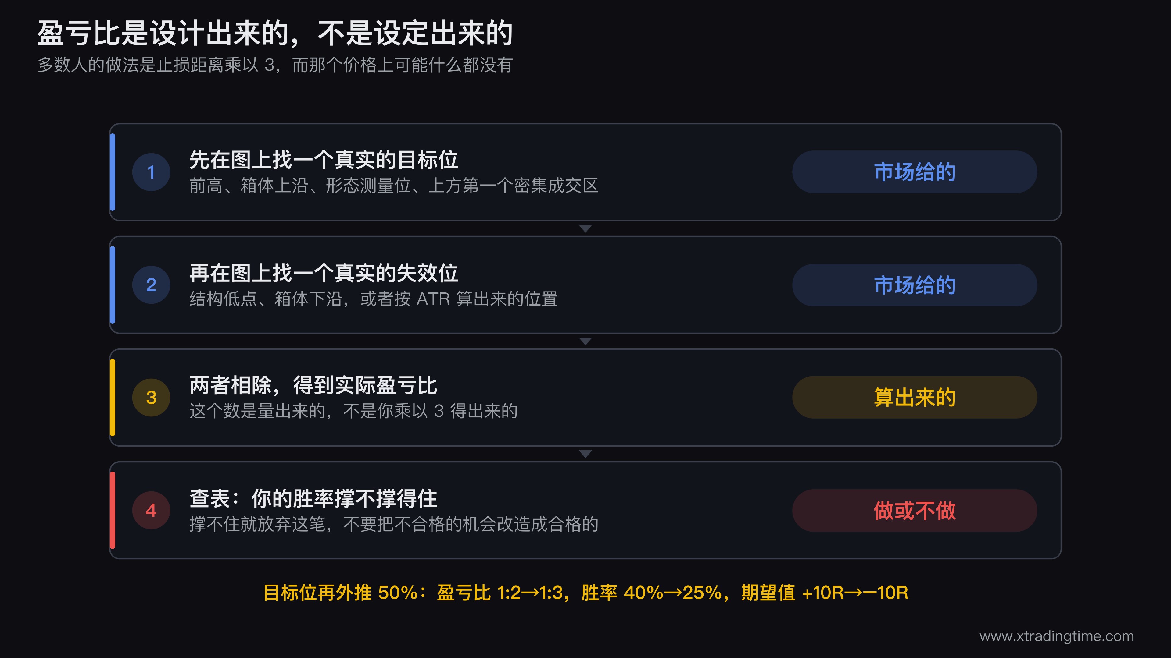 盈亏比设计流程与强行拉高目标位的期望值变化对照图,左半部分是四步流程图(先找目标位、再找失效位、相除得盈亏比、查表判断做不做),右半部分画一根K线图上把目标位从结构位向外推50%的示意,并在旁边标注胜率从40%降到25%导致期望值从+10R变为-10R