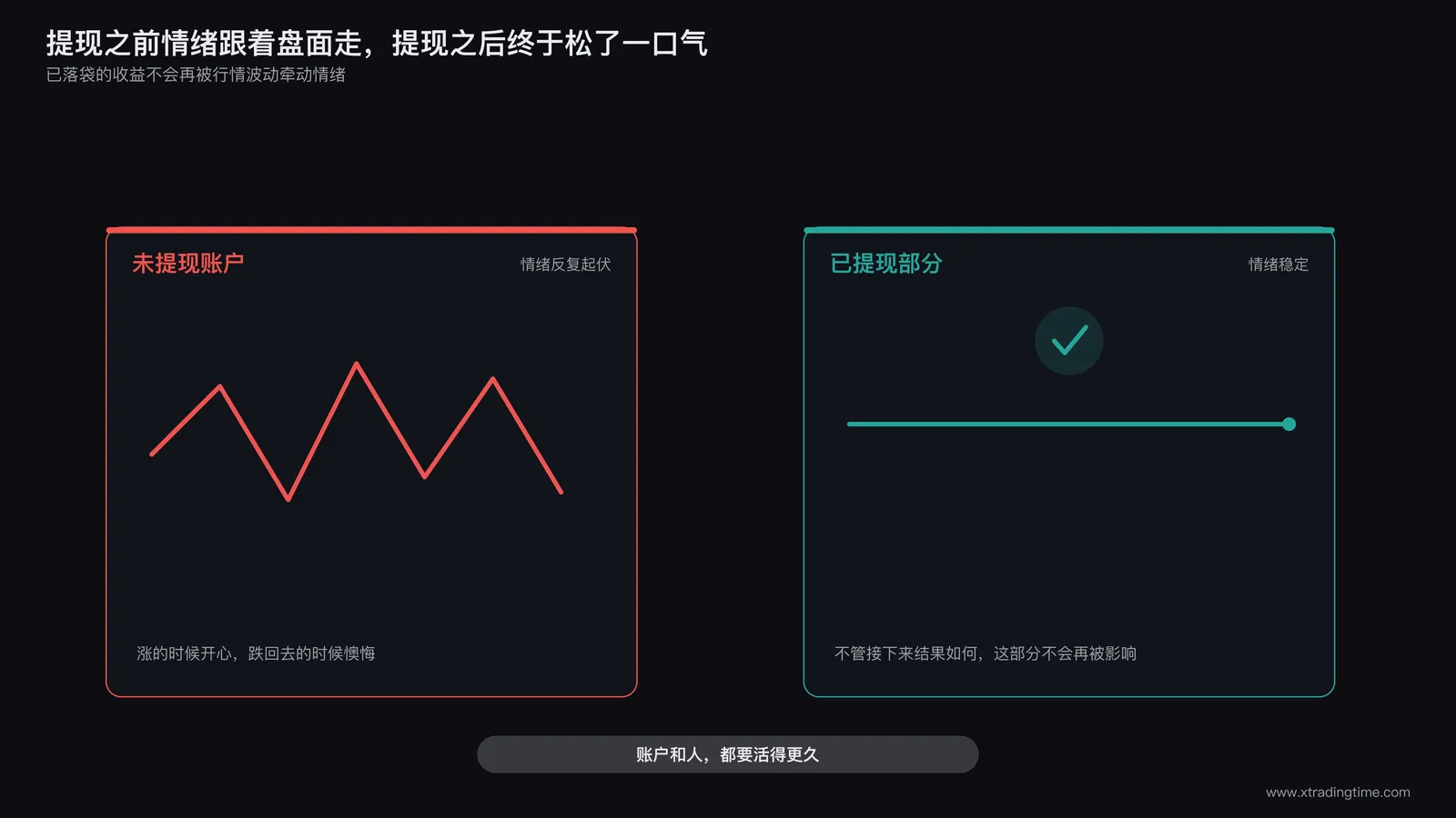 交易者心理状态对比图,左侧未提现账户标注情绪反复起伏浮盈焦虑,右侧已提现部分标注情绪稳定已落袋收益