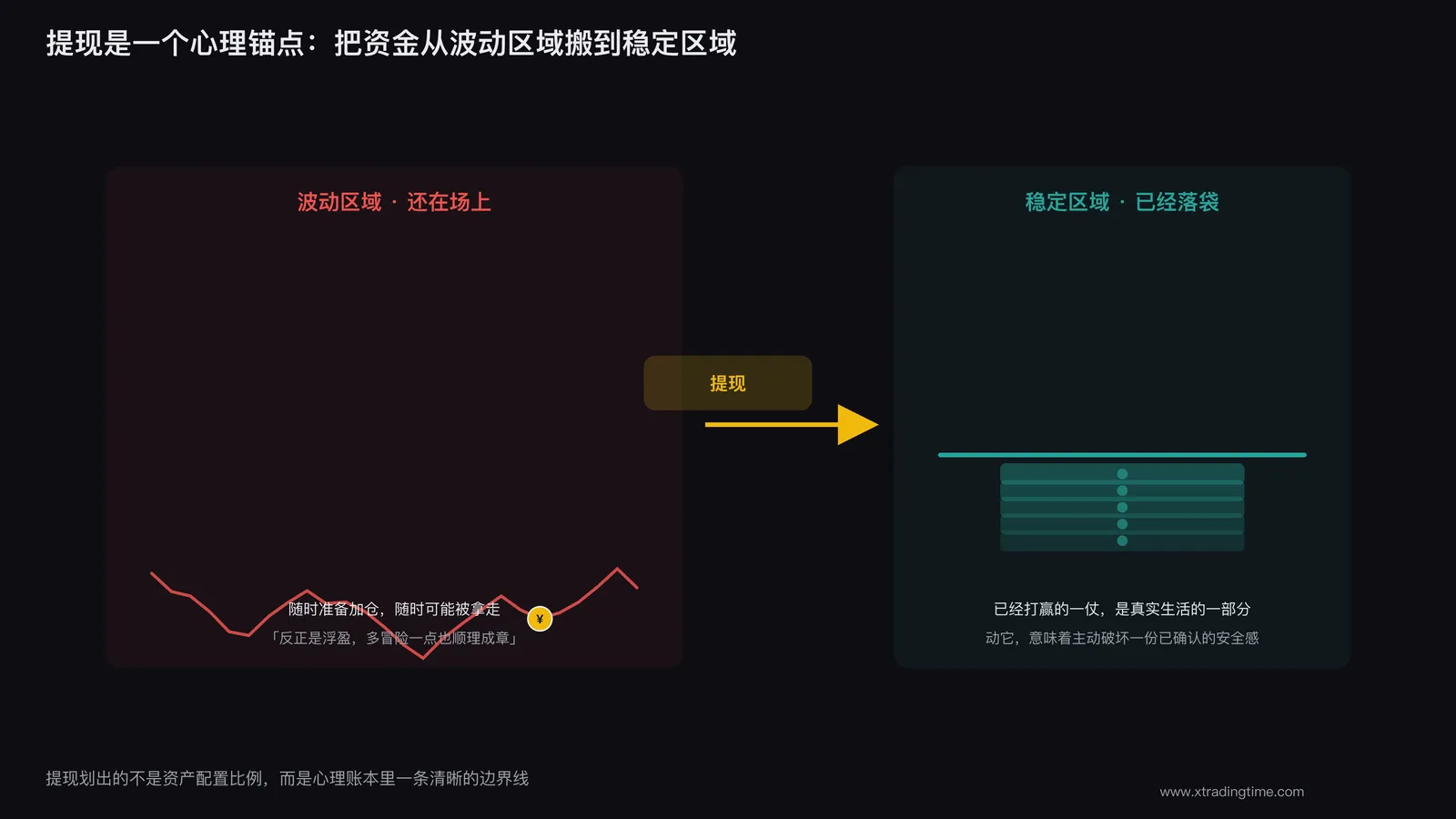提现动作作为心理锚点的示意图,一笔资金从波动区域移动到稳定区域