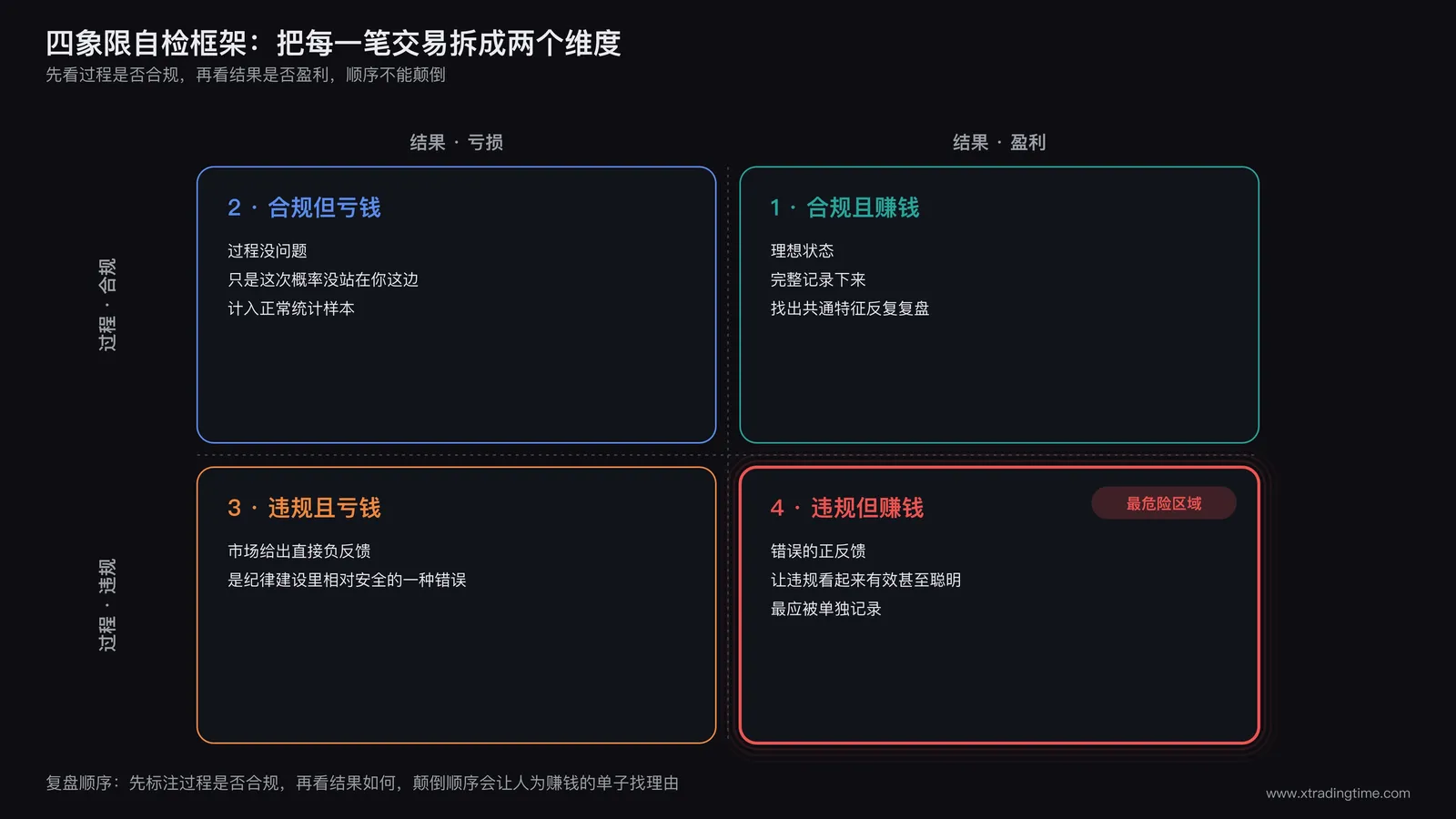 四象限矩阵图：横轴标注结果盈利与结果亏损，纵轴标注过程合规与过程违规，四个格子分别标注四种交易组合，违规且赚钱那一格用醒目颜色突出为最危险区域