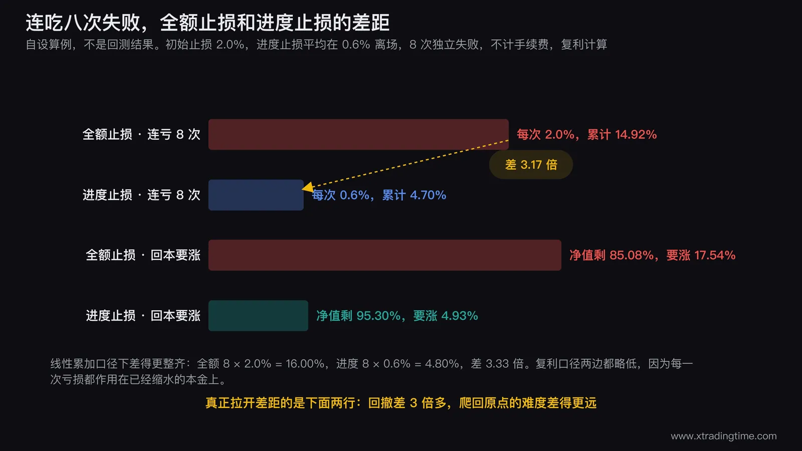 全额止损与进度止损在连续八次失败后的账户回撤与回本涨幅对比条形图
