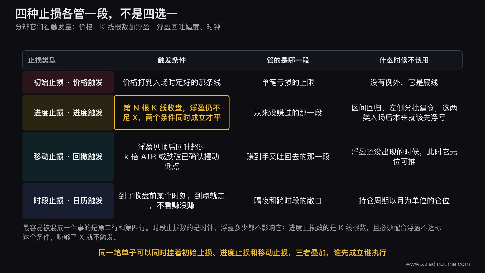 初始止损进度止损移动止损时段止损四者触发条件与适用边界的对照矩阵