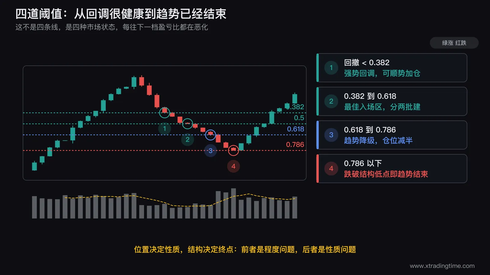上升趋势回调深度四档阈值的标注图,画一段上涨后回调的走势,用横线依次标出0.382和0.5和0.618和0.786四个斐波那契回撤位,并单独用加粗横线标出前一个结构低点的位置,右侧标注每一档对应的性质判定和操作