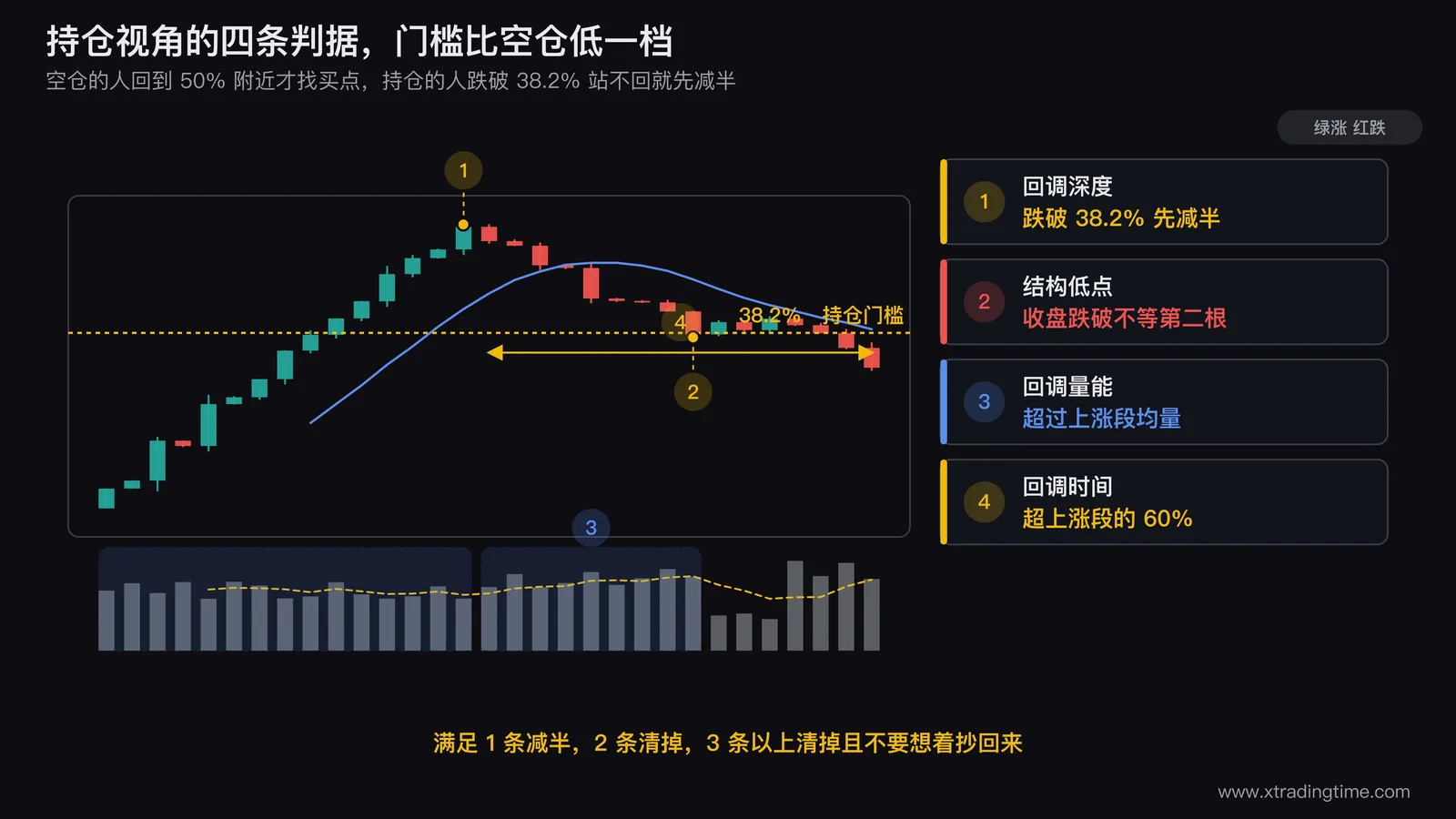 回调还是反转的双视角判据对照图,左右两栏分别标注空仓视角与持仓视角,四行分别对应回调深度38.2%与50%两条水平线、结构低点被收盘跌破的位置、回调段与上涨段成交量柱的高度比、以及回调K线根数占上涨段根数60%的时间刻度