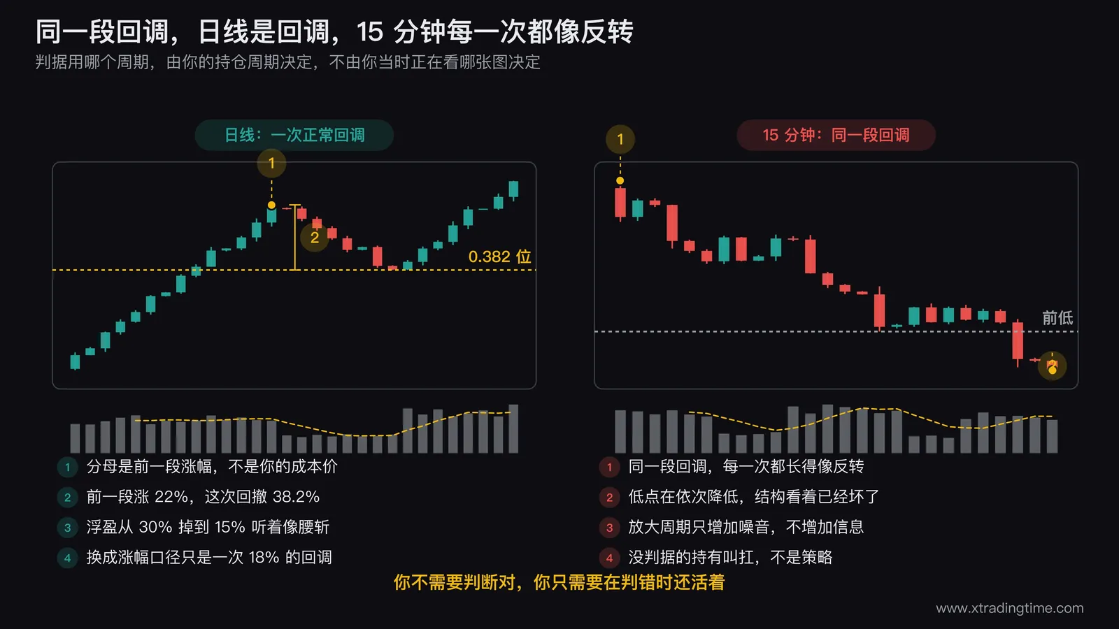 三个误判的对照图,第一格画同一段行情下用成本价与用前一段涨幅两种分母算出的不同回调比例,第二格画日线一次回调在15分钟图上被放大成疑似反转的形态,第三格用两条价格路径对比有判据的持有与无判据的扛在离场点上的差别