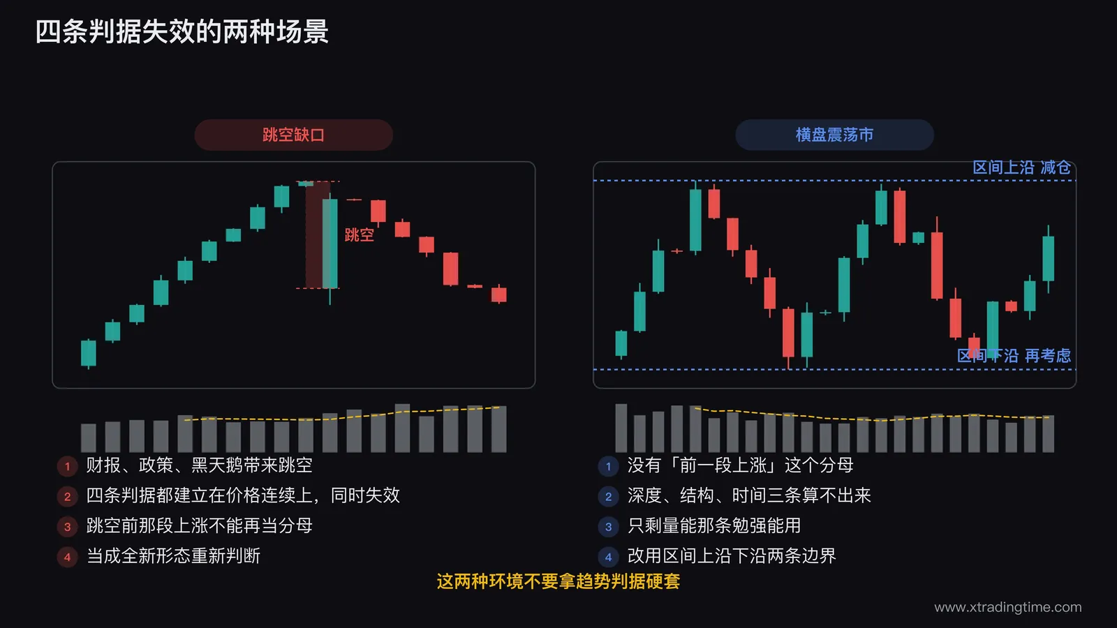 两种判据失效场景的K线对照图,左侧画一段上涨后出现跳空缺口把价格瞬间移动到判据体系之外,四条判据的连续性假设同时失效,右侧画横盘震荡走势,缺少前一段上涨这个分母,四条判据只剩量能一条可用,改用区间上沿下沿两条边界线