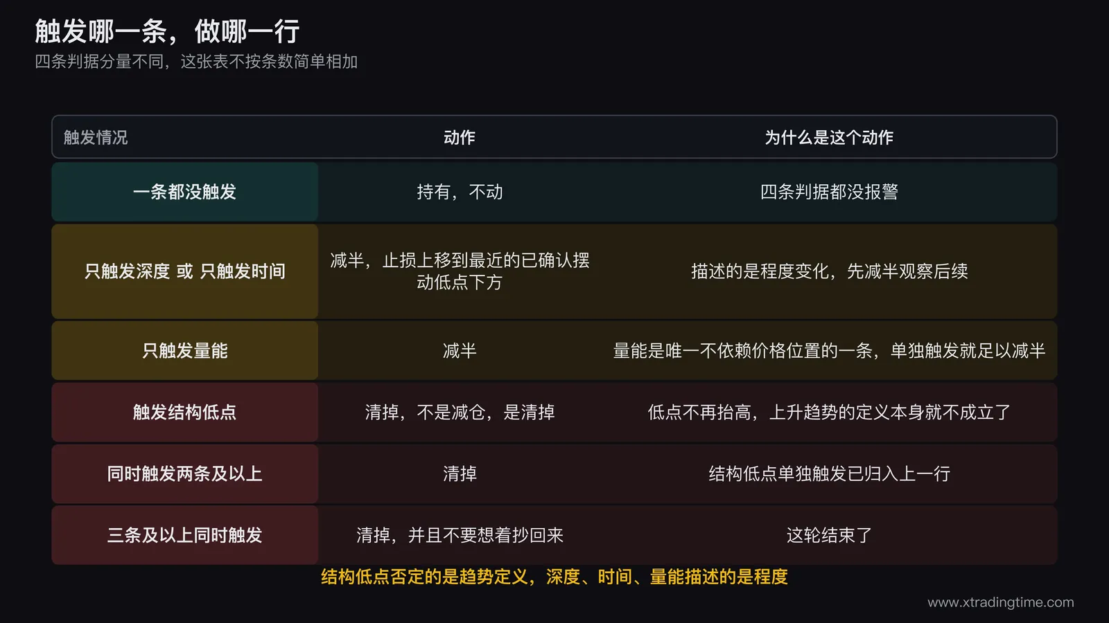 触发情况与动作的决策表,从零触发到三条及以上共六个分支,结构低点触发单独一支直接指向清仓,深度、时间、量能三条描述程度变化指向减半,两条及以上同时触发汇合指向清仓,每一支旁边标注对应的理由