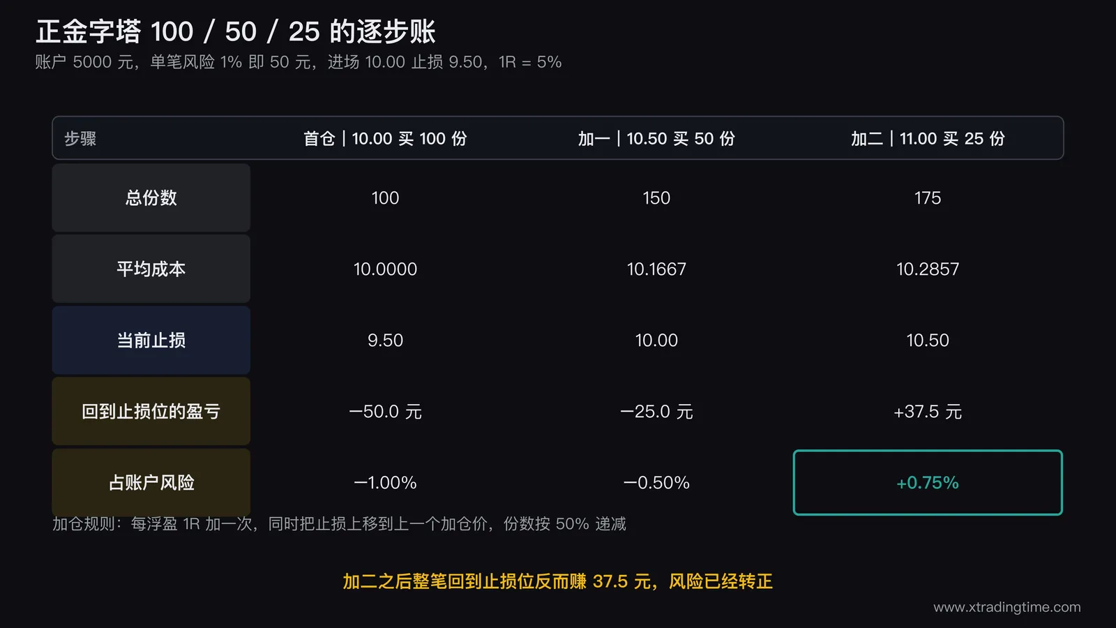 正金字塔三仓的逐步账矩阵图,横向为首仓、加一、加二三个步骤,纵向为总份数、平均成本、当前止损、回到止损位盈亏、占账户风险五行,把加二那一列的+0.75%高亮为绿色表示整笔已锁定盈利
