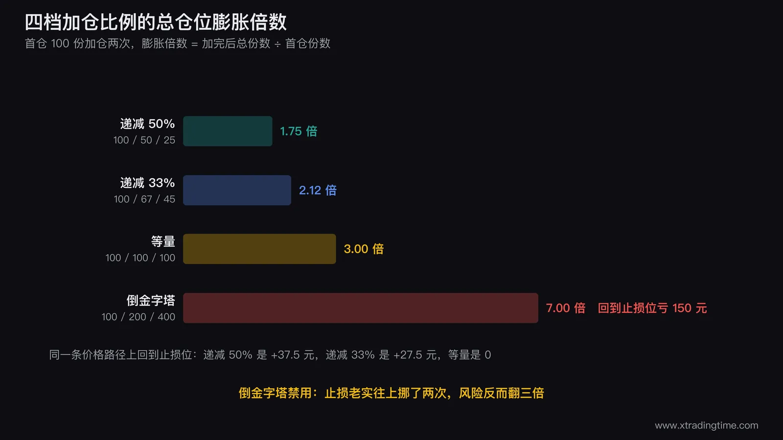 四档加仓比例的总仓位膨胀倍数柱状对比图,横轴为递减50%、递减33%、等量、倒金字塔四档,纵轴为膨胀倍数1.75/2.12/3.00/7.00,倒金字塔那根柱子标红并加注「回到止损位亏150元」