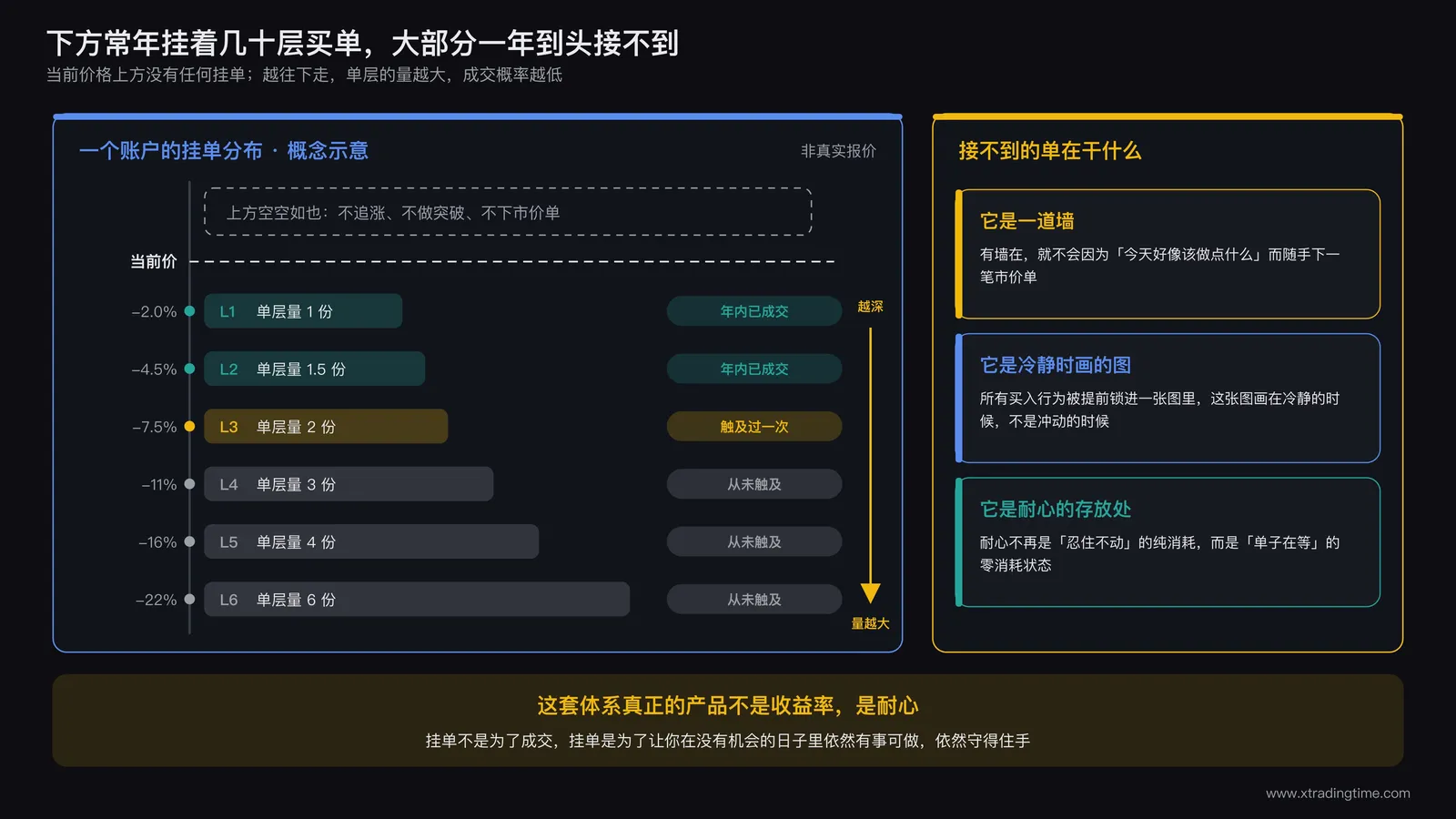 交易员账户下方常年预挂的多层买单示意图：当前价格上方无挂单，下方分5至7层依次排开，越往下单层数量越大，标注出年内实际成交层与从未触及层