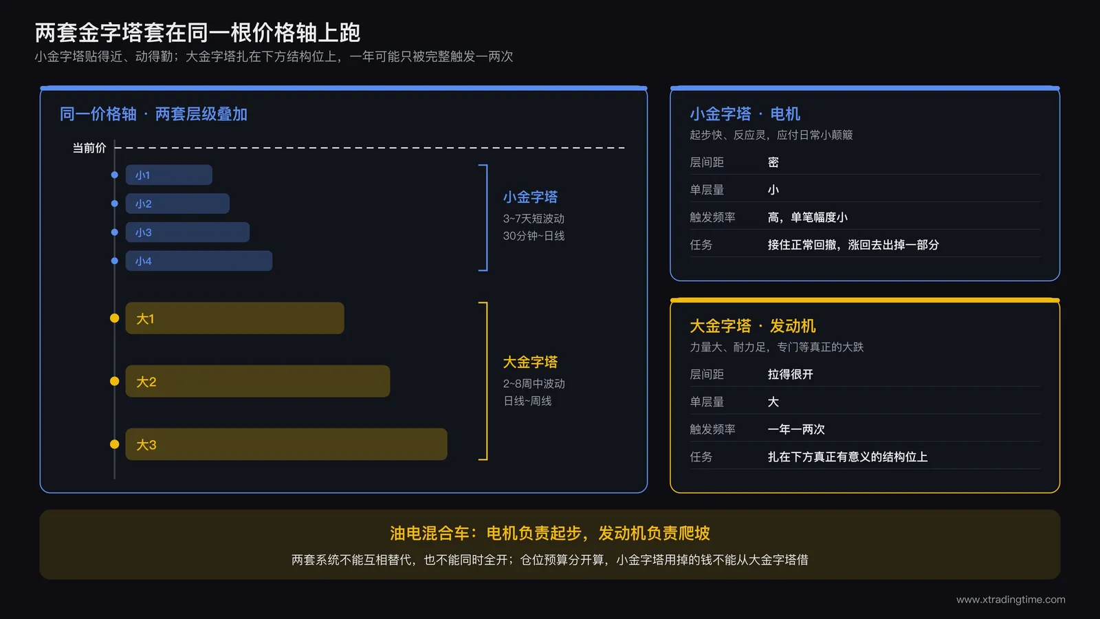 大小金字塔挂单嵌套结构示意图：小金字塔覆盖3至7天短期波动对应30分钟至日线观察周期，大金字塔覆盖2至8周中期波动对应日线至周线观察周期，两套层级在同一价格轴上叠加