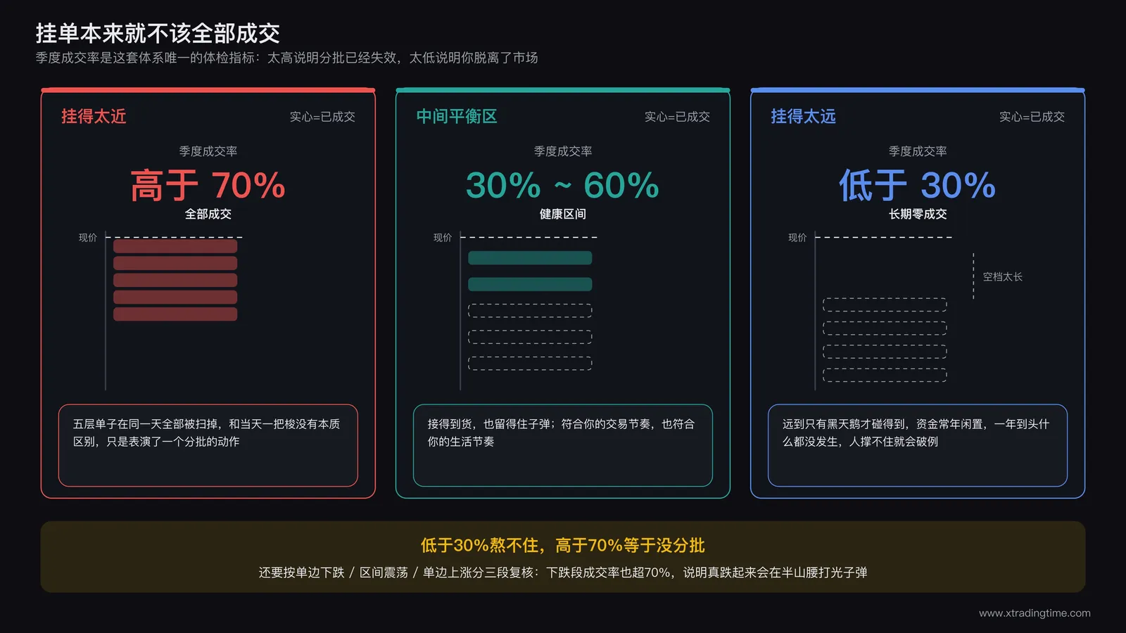 挂单间距三种状态对比图：挂得太近全部快速成交失去分散意义，挂得太远长期零成交，中间平衡区约30%至60%季度成交率