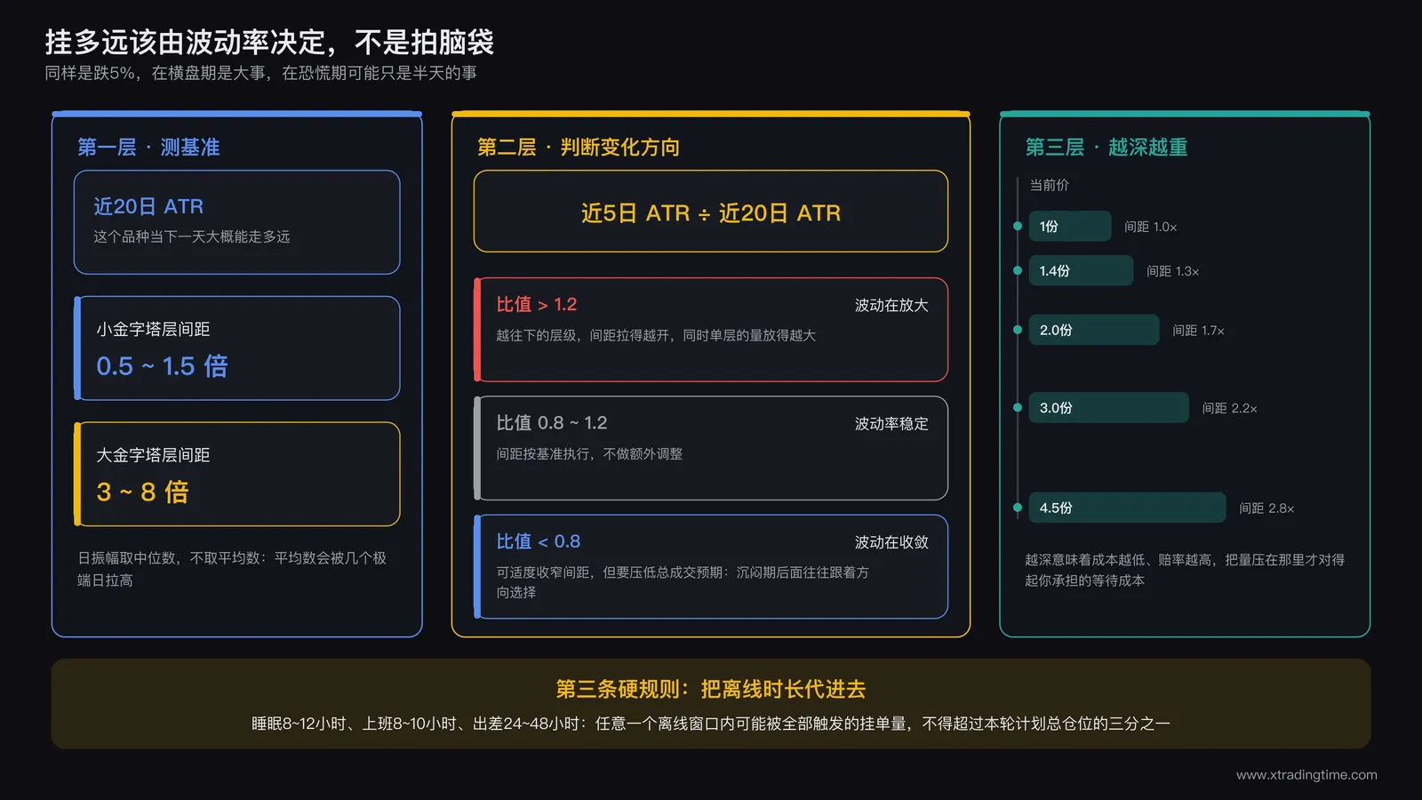 波动率驱动的挂单间距计算流程图：近5日ATR与近20日ATR比值判断波动放大或收敛，对应层级间距扩张或收缩，越往下层间距越大且单层量越大