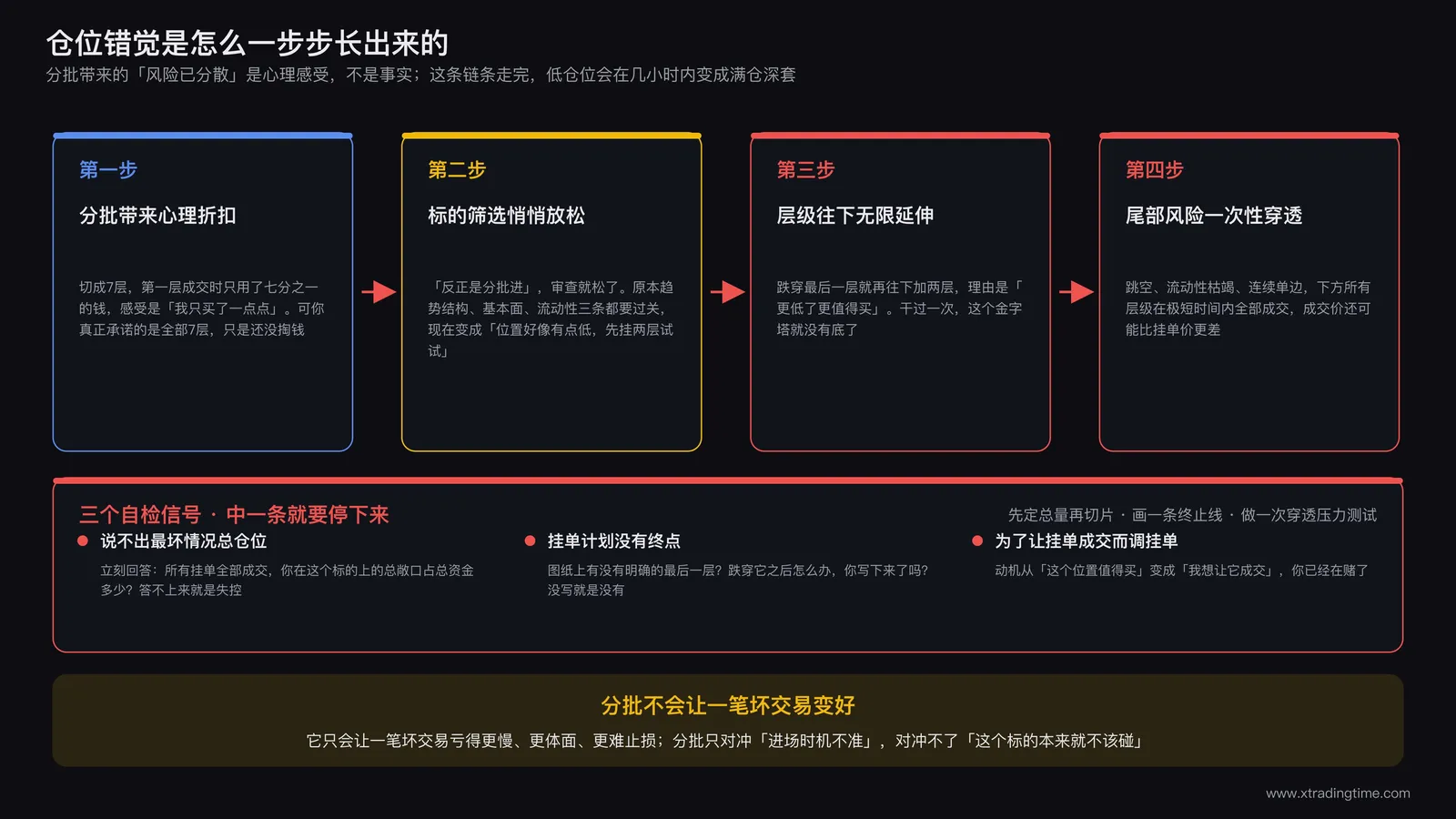 仓位错觉发生路径图：分批挂单产生风险已分散的心理暗示，导致标的筛选放松、层级无限下延、总敞口悄悄变大，最终在尾部风险中一次性穿透