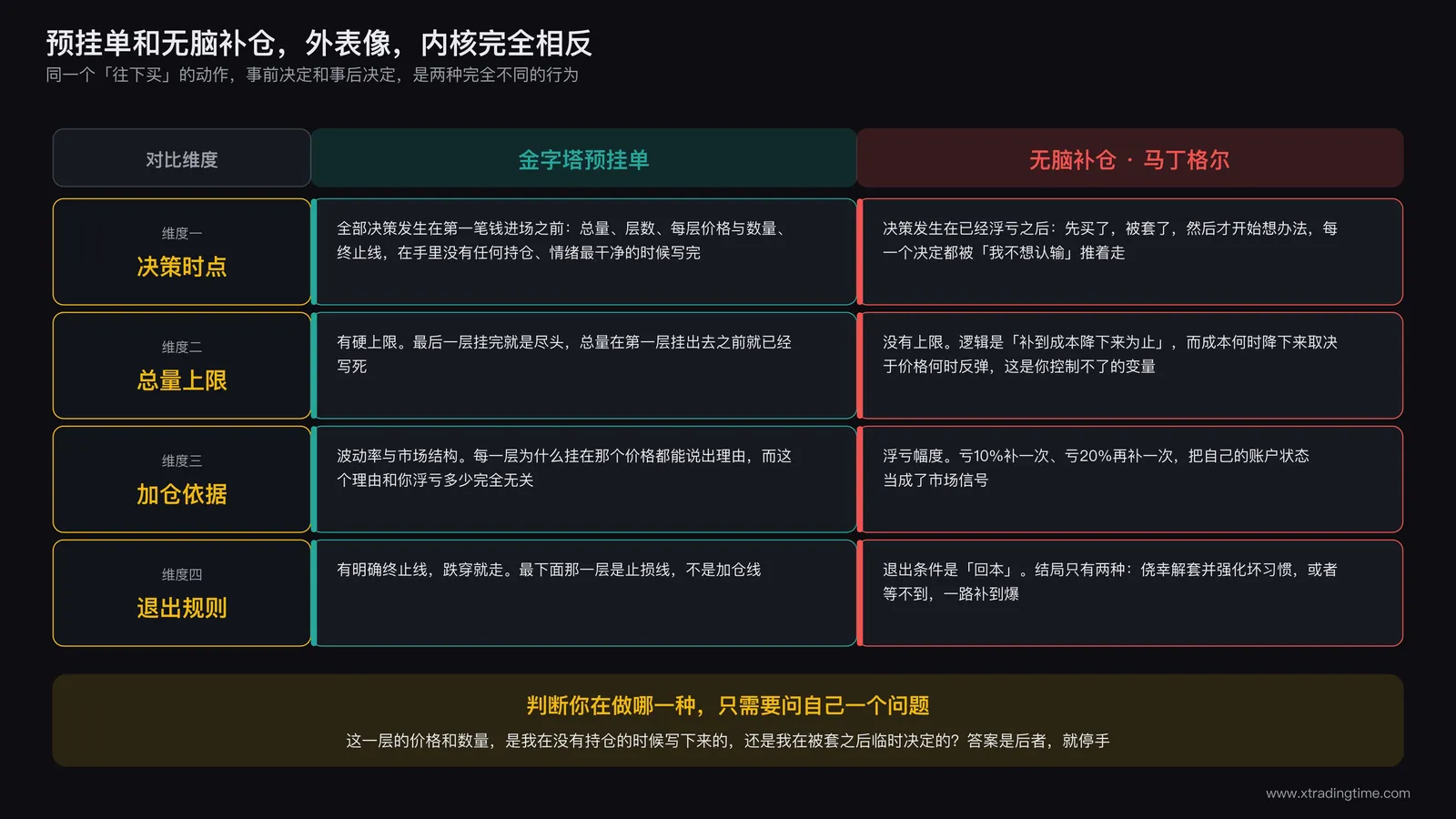 金字塔预挂单与马丁格尔式补仓四维对比图：决策时点、总量上限、加仓依据、退出规则四项逐条并列对比