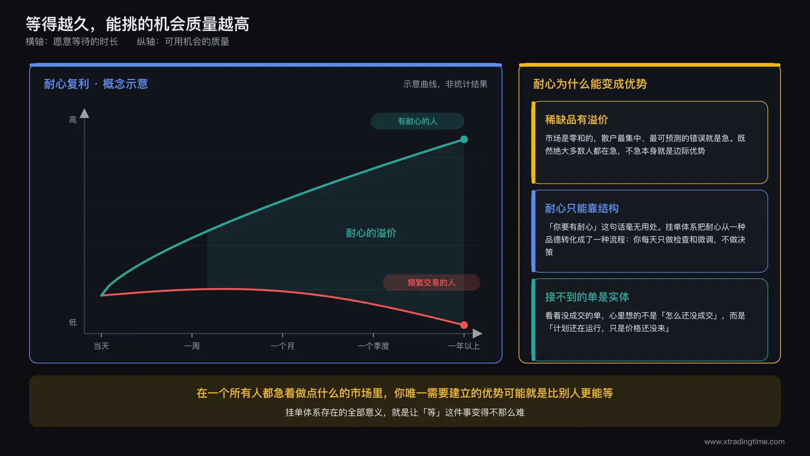 耐心复利示意图：横轴为等待时长纵轴为可用机会质量，随等待时长增加高质量机会占比上升，与频繁交易者的机会质量曲线形成对比