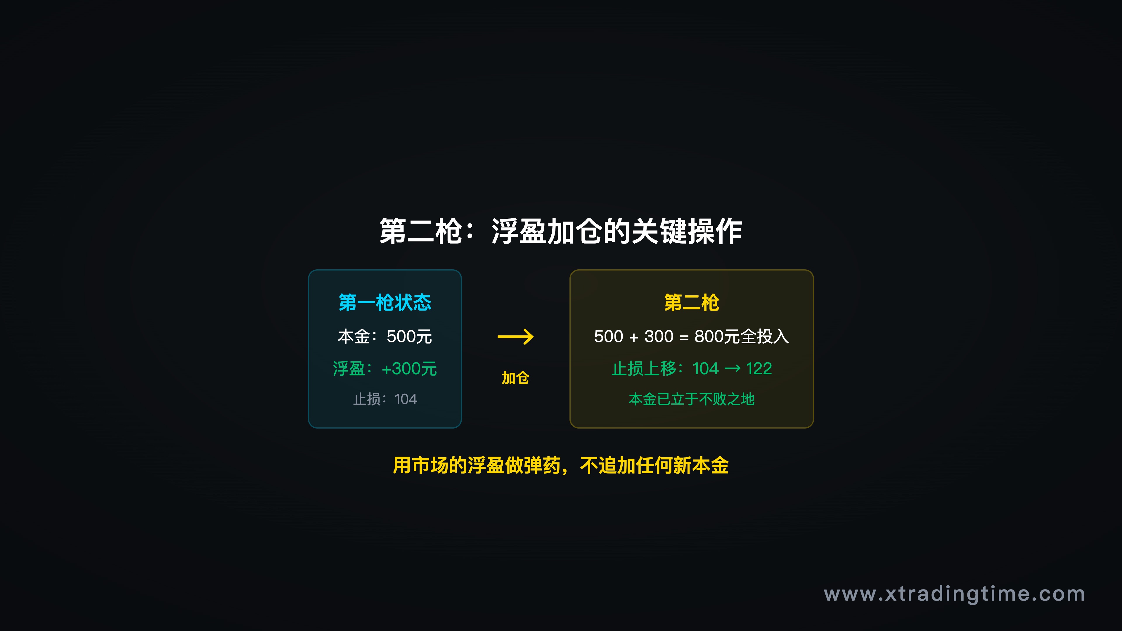 第二枪浮盈加仓操作