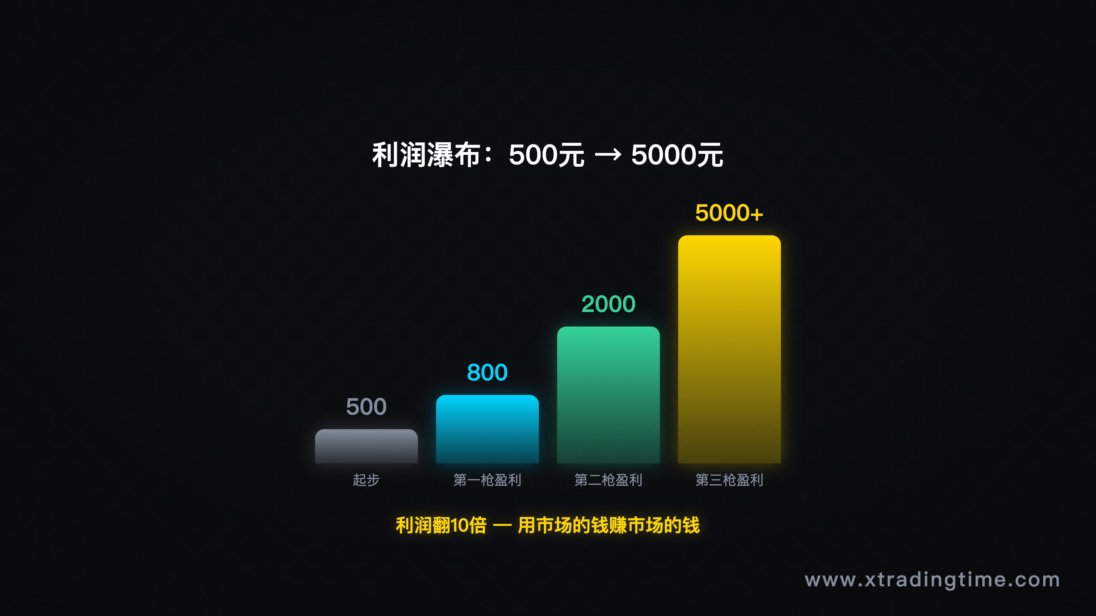 利润瀑布数字模拟