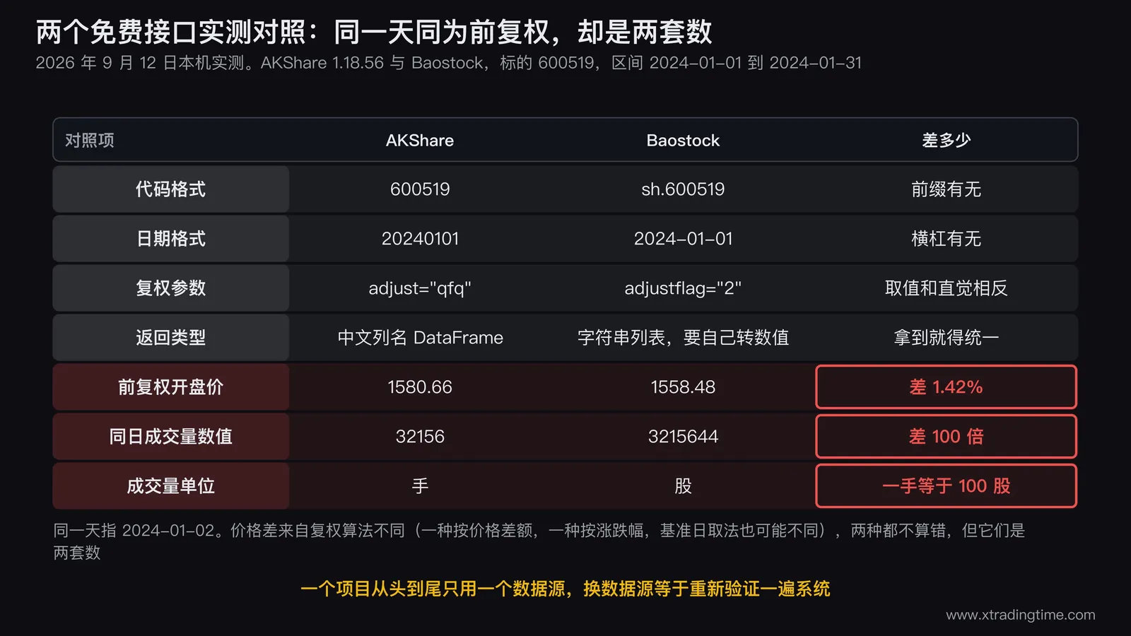 两个免费接口的实测对照图,左右两栏分别是 AKShare 与 Baostock:每栏列出调用参数(代码格式 600519 对 sh.600519、日期格式 20240101 对 2024-01-01、复权参数 qfq 对 2、返回类型 中文列名DataFrame 对 字符串列表),中间用一条醒目的横向对照带标出两个差异「前复权开盘价 1580.66 vs 1558.48,差 1.42%」和「成交量 32156 手 vs 3215644 股,差 100 倍」,底部写一行「2026-09-12 本机实测」