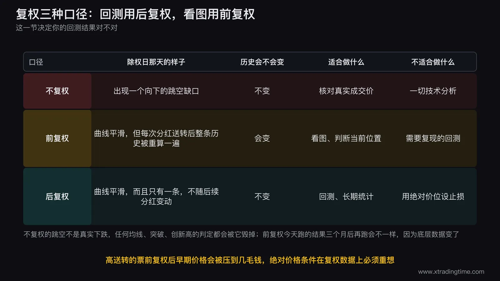 复权三种口径对同一段历史的影响示意图,纵向三条并列的价格曲线共用同一段时间轴:不复权那条在除权日出现一个明显的向下跳空缺口并标注「跳空不是真实下跌,均线会被毁掉」;前复权那条平滑,但用两种颜色叠画出「今天跑的版本」和「三个月后跑的版本」两条略有偏移的线,标注「每次分红后整条历史被重算」;后复权那条平滑且只有一条线,标注「历史不变,回测用它」,右侧写一行「绝对价格条件在复权数据上必须重想」
