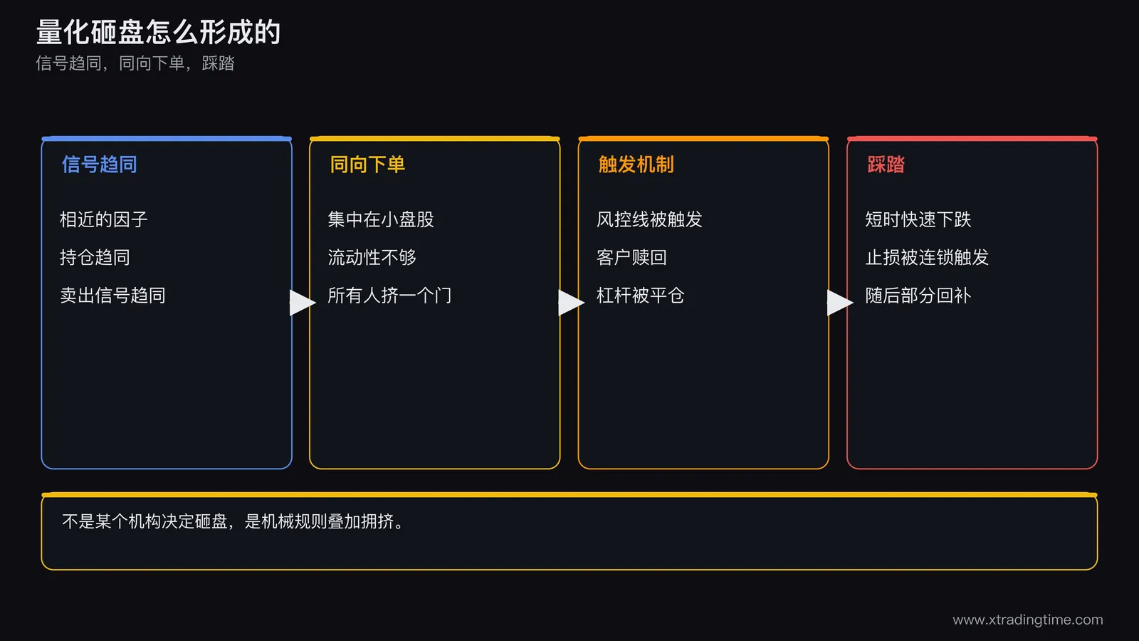 量化策略的信号、下单、止损链路示意图，多个策略的信号汇向同一方向，标注同质化和拥挤