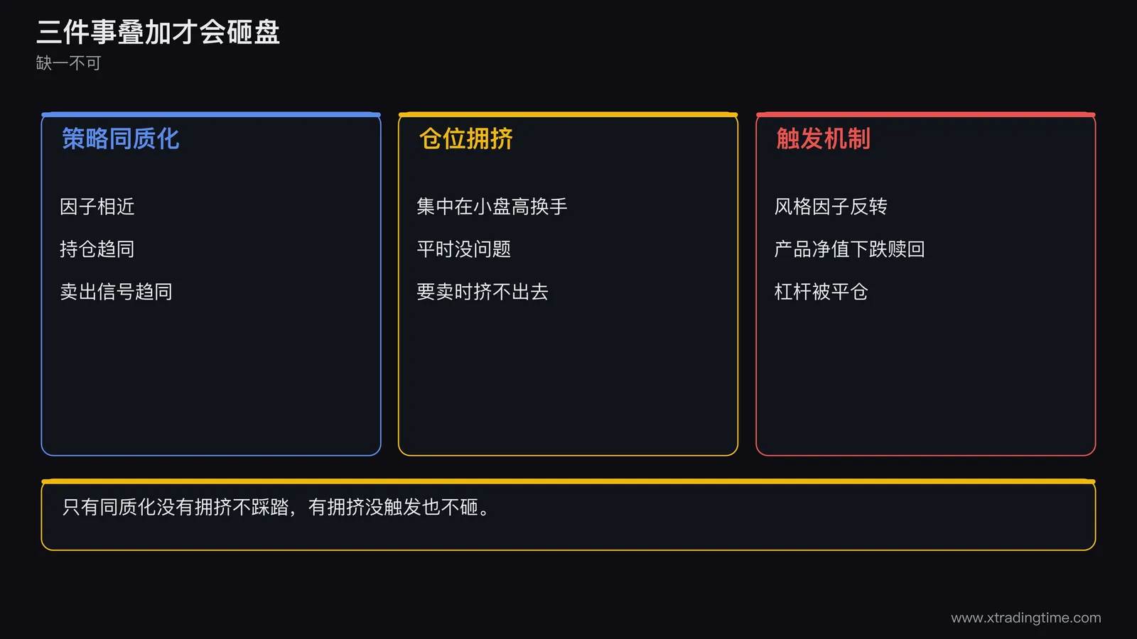 三层叠加的因果示意图，第一层是策略同质化，第二层是仓位拥挤在小盘股，第三层是触发止损或赎回导致同向卖出