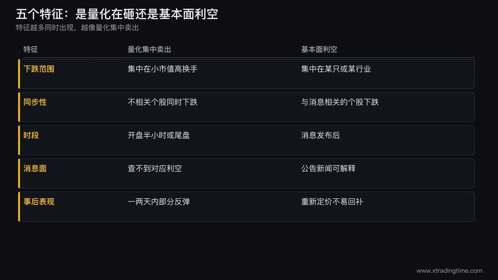一张对照表式的示意图，左侧是量化集中卖出的五个特征，右侧是普通基本面利空下跌的特征，用颜色区分