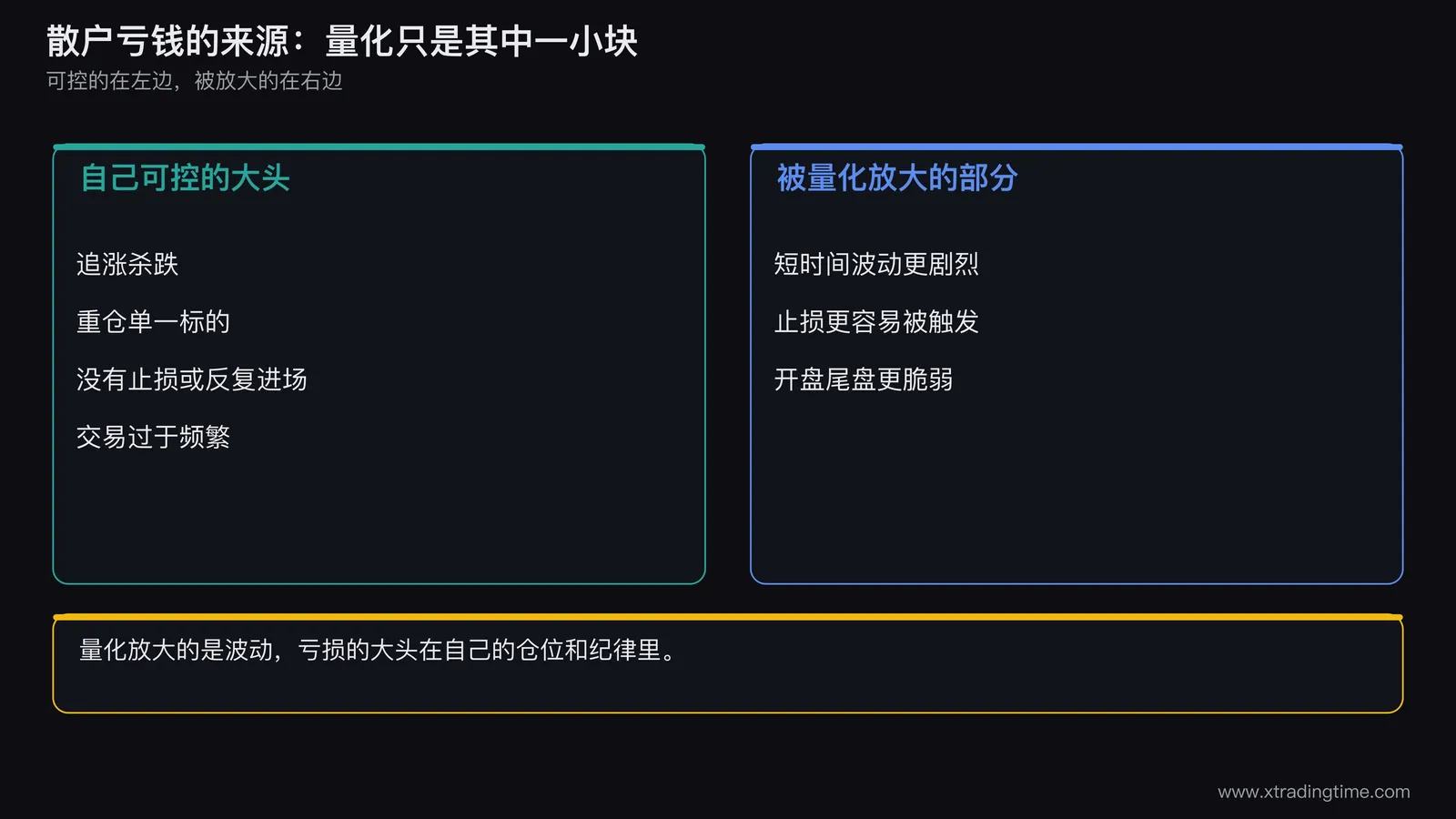 一张漏斗式图，顶部是散户亏损的多种来源，包含追涨杀跌、重仓、不止损、频繁交易，最底部才是被量化放大的部分，用大小对比表示占比