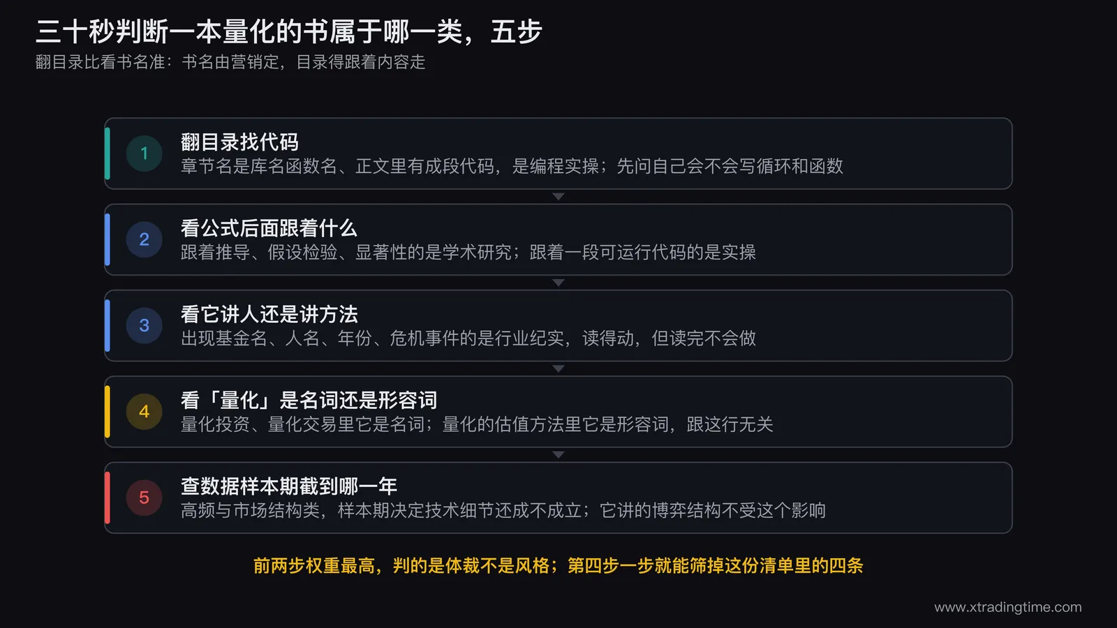 三十秒判断一本量化的书属于哪一类的五步检查
