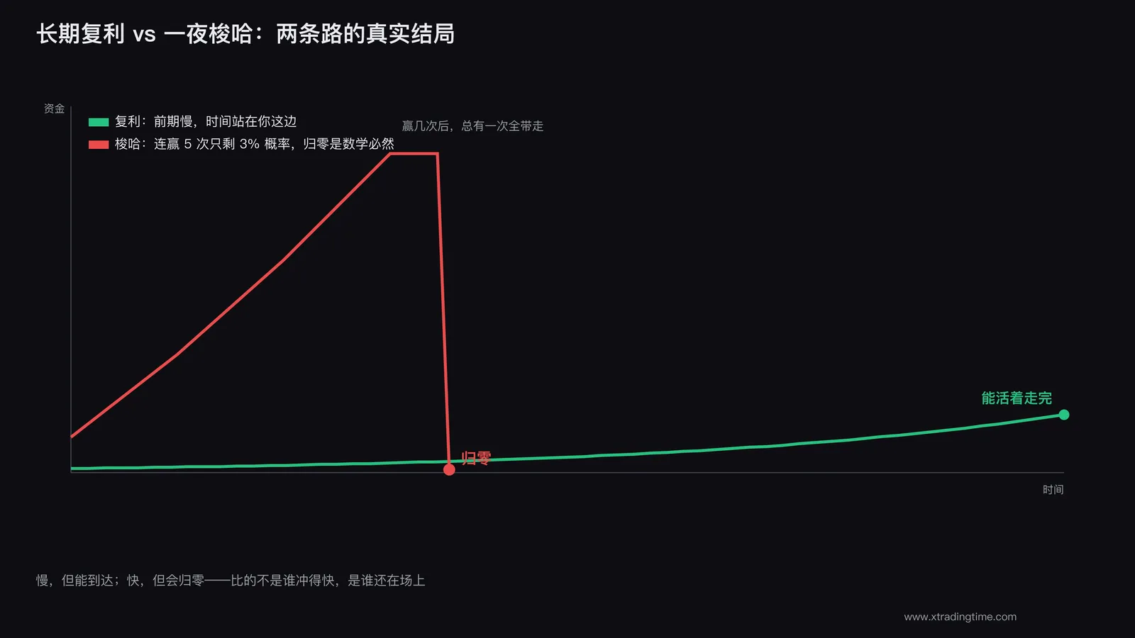 复利曲线与梭哈归零