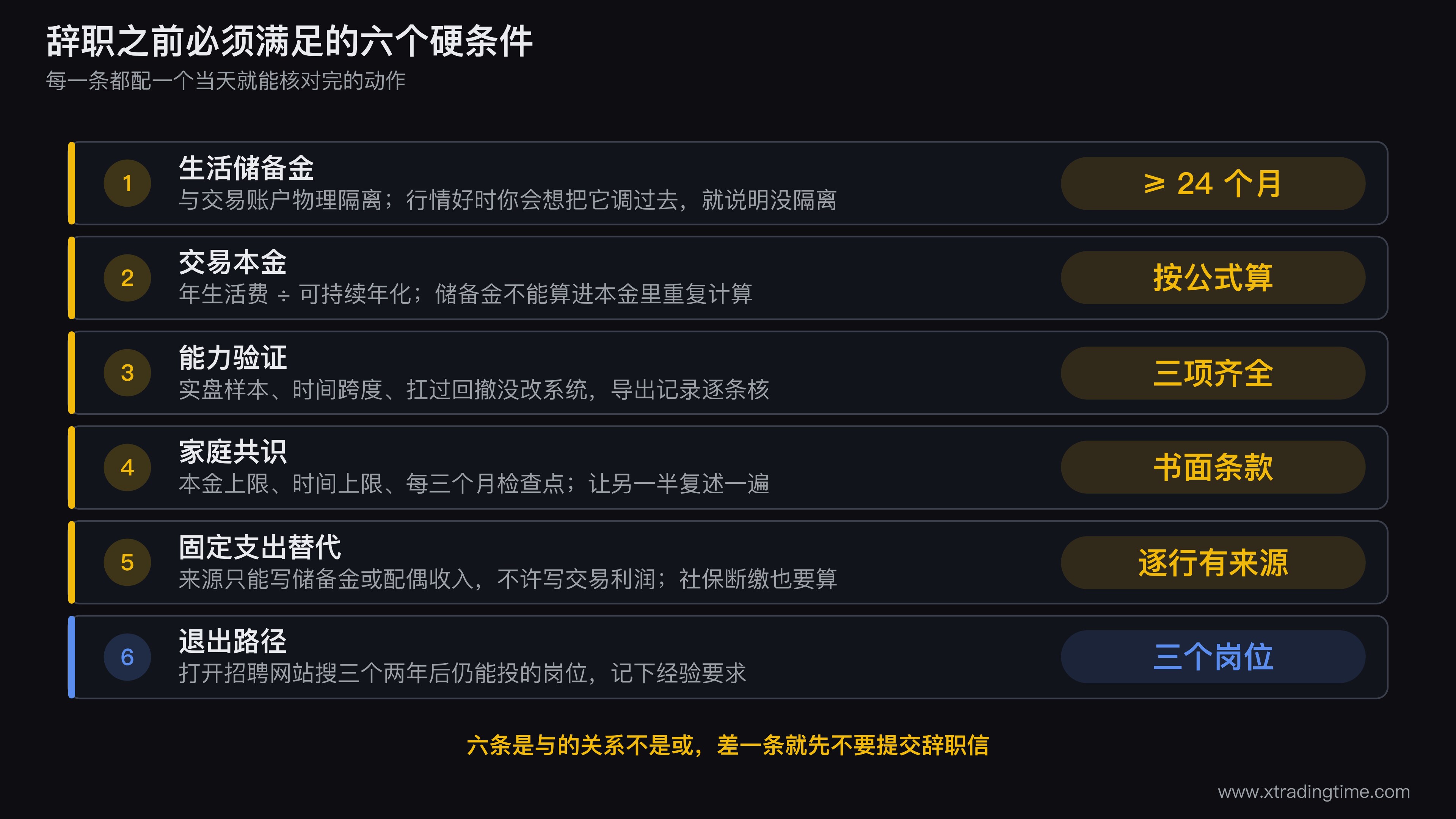 辞职做全职交易的六个前置条件检查表，左侧列出储备金、本金、能力验证、家庭共识、支出替代、退出路径六项，右侧对应每项的及格线数字和当天可完成的核验动作，底部标注六条是与关系