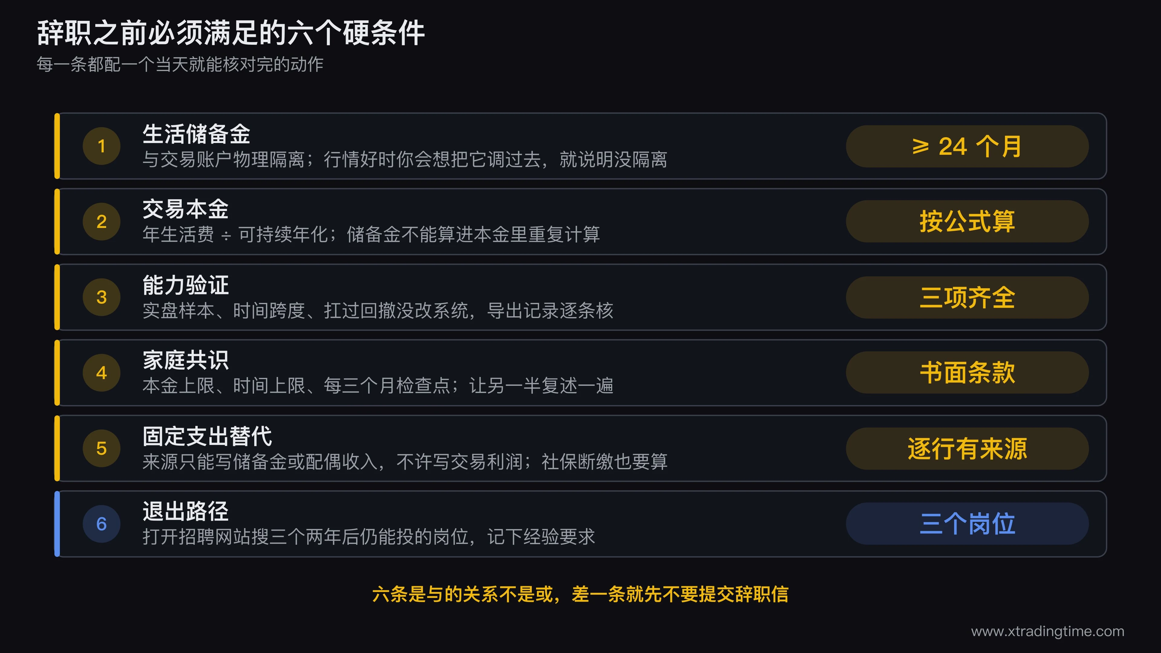 辞职做全职交易的六个前置条件检查表，左侧列出储备金、本金、能力验证、家庭共识、支出替代、退出路径六项，右侧对应每项的及格线数字和当天可完成的核验动作，底部标注六条是与关系