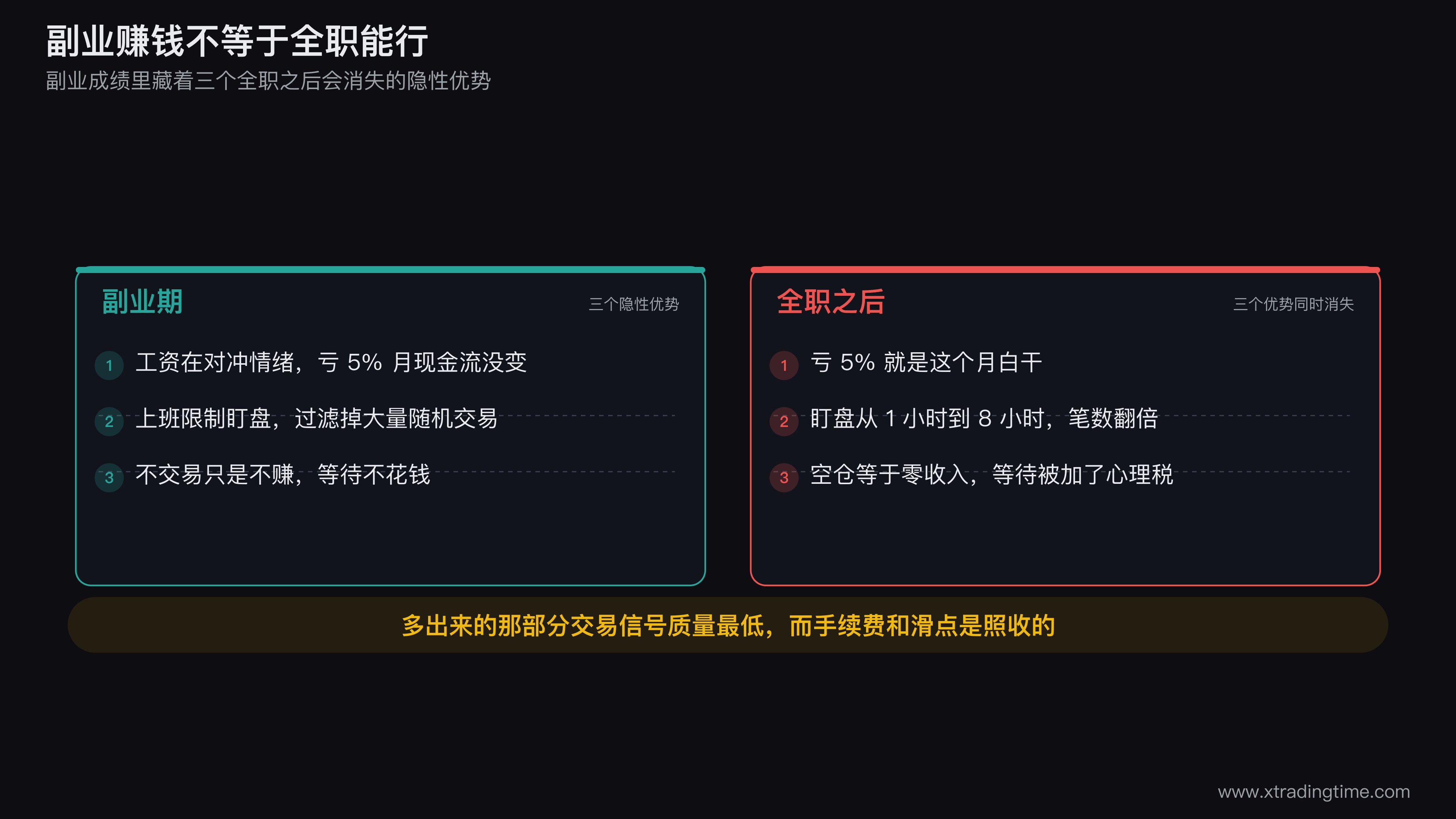 副业交易与全职交易的三个隐性差异对照图，上半部分画工资对冲情绪、上班限制交易频率、无收入化压力三项副业优势，下半部分画这三项消失后交易频次上升与等待成本变高的连锁反应