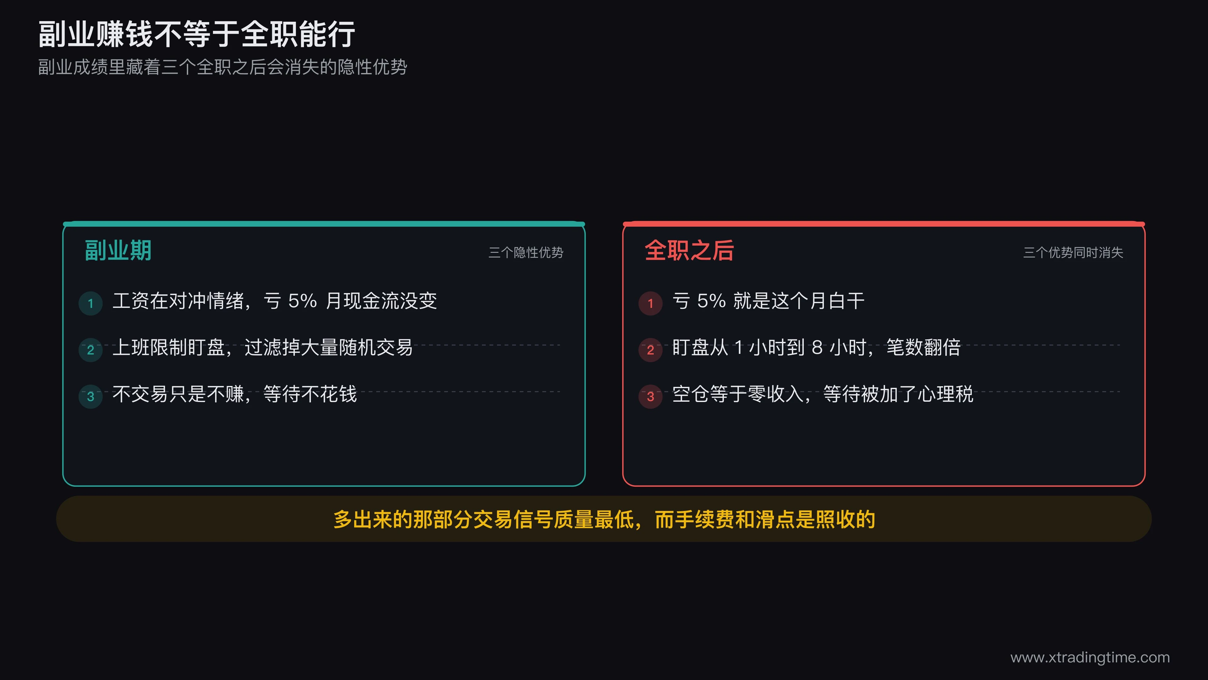 副业交易与全职交易的三个隐性差异对照图，上半部分画工资对冲情绪、上班限制交易频率、无收入化压力三项副业优势，下半部分画这三项消失后交易频次上升与等待成本变高的连锁反应