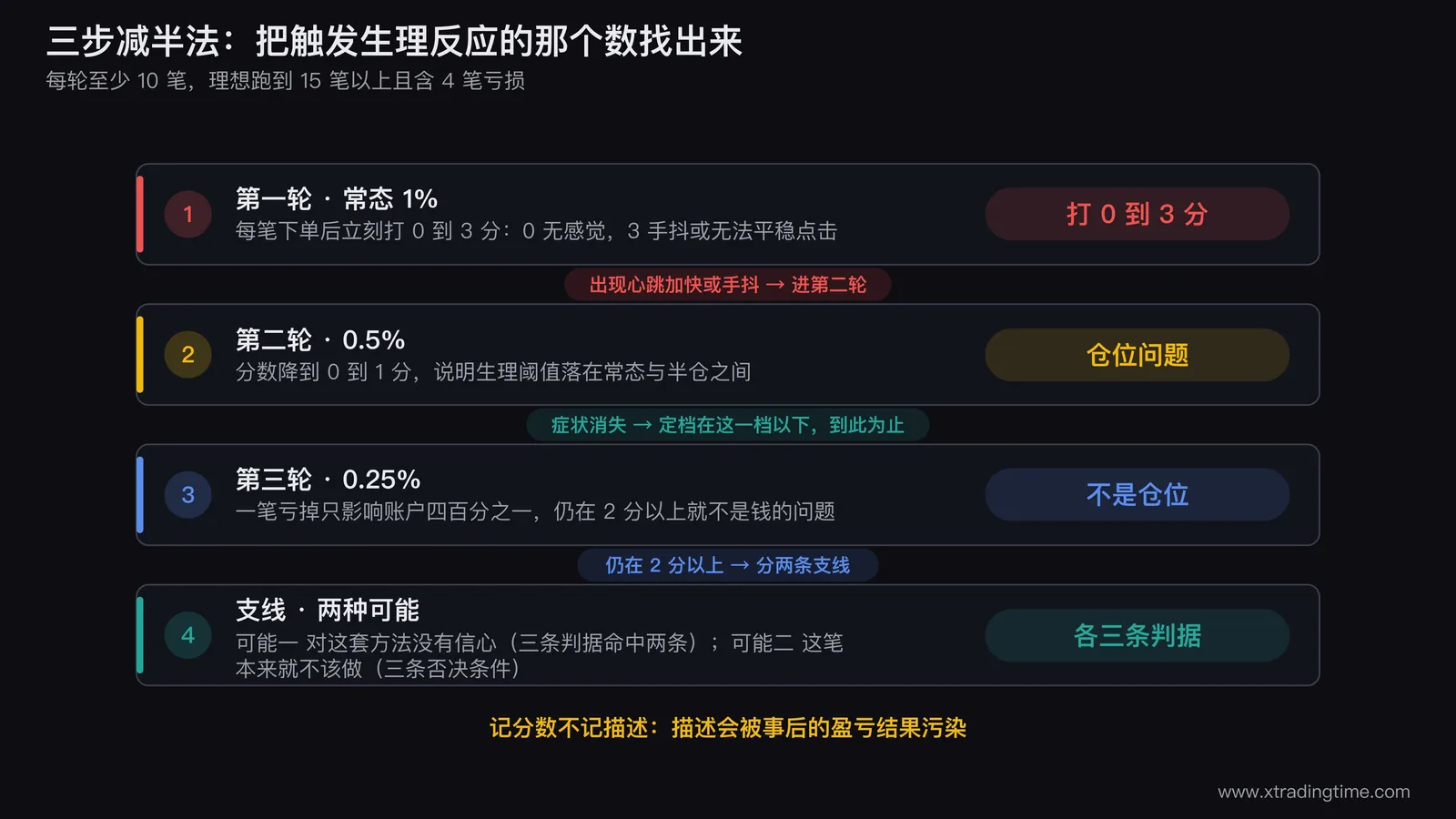 三步减半法的定位流程图,三个横向排列的方框分别是1%、0.5%、0.25%三档单笔风险,每档下方画出0到3分的紧张度记录条,第一档高第二档降到0到1为仓位问题分支,第三档仍在2以上则分出信心缺口与该不该做两条支线