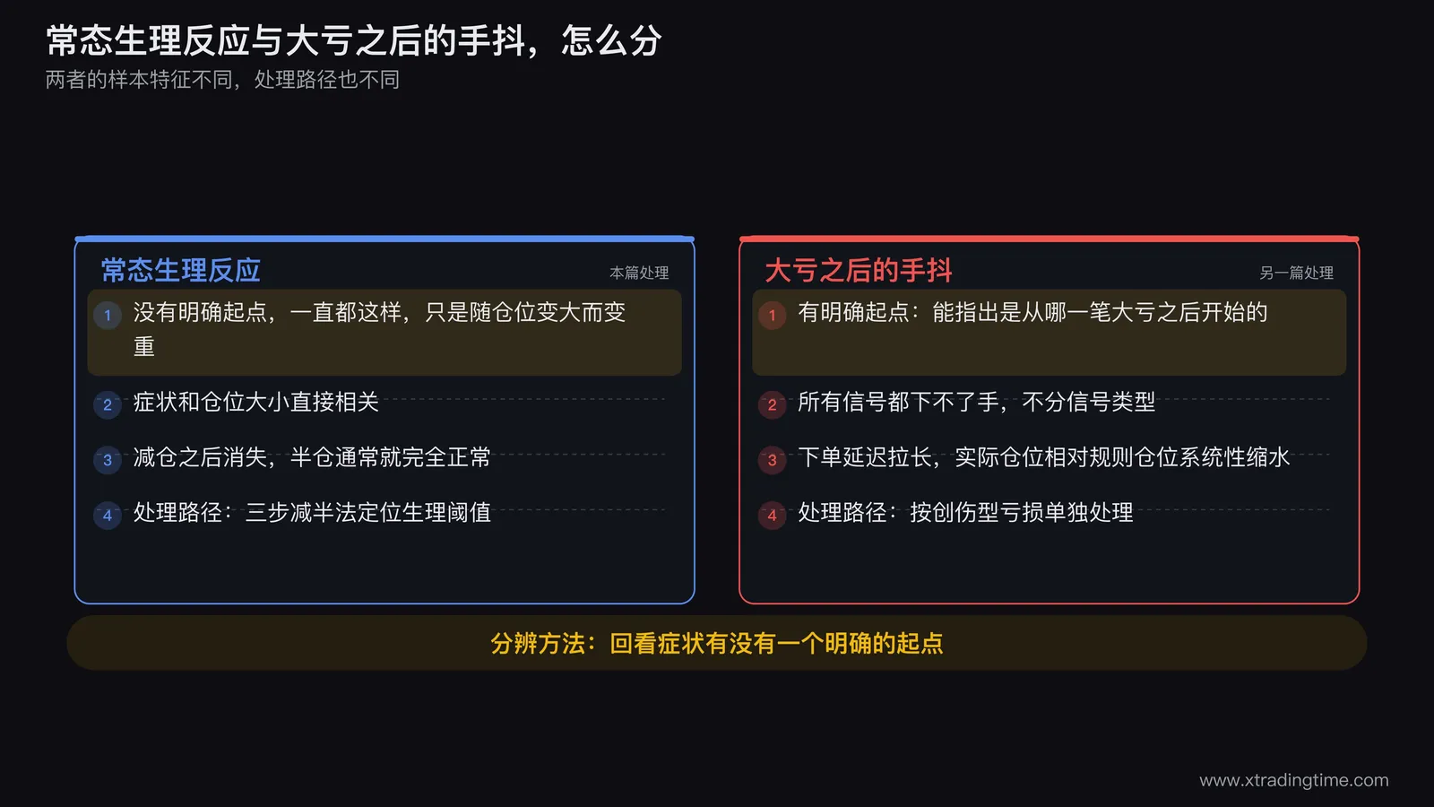 常态生理反应与大亏后手抖的分辨表,左右两栏对照,左栏列出无明确起点、症状随仓位变化、减仓后消失三个特征,右栏列出有明确起点的那一笔、所有信号都下不了手、实际仓位系统性缩水三个特征,下方各指向对应的处理路径