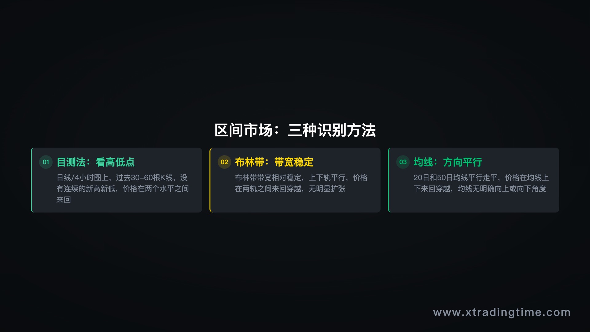 区间市场三种识别方法：目测、布林带、均线