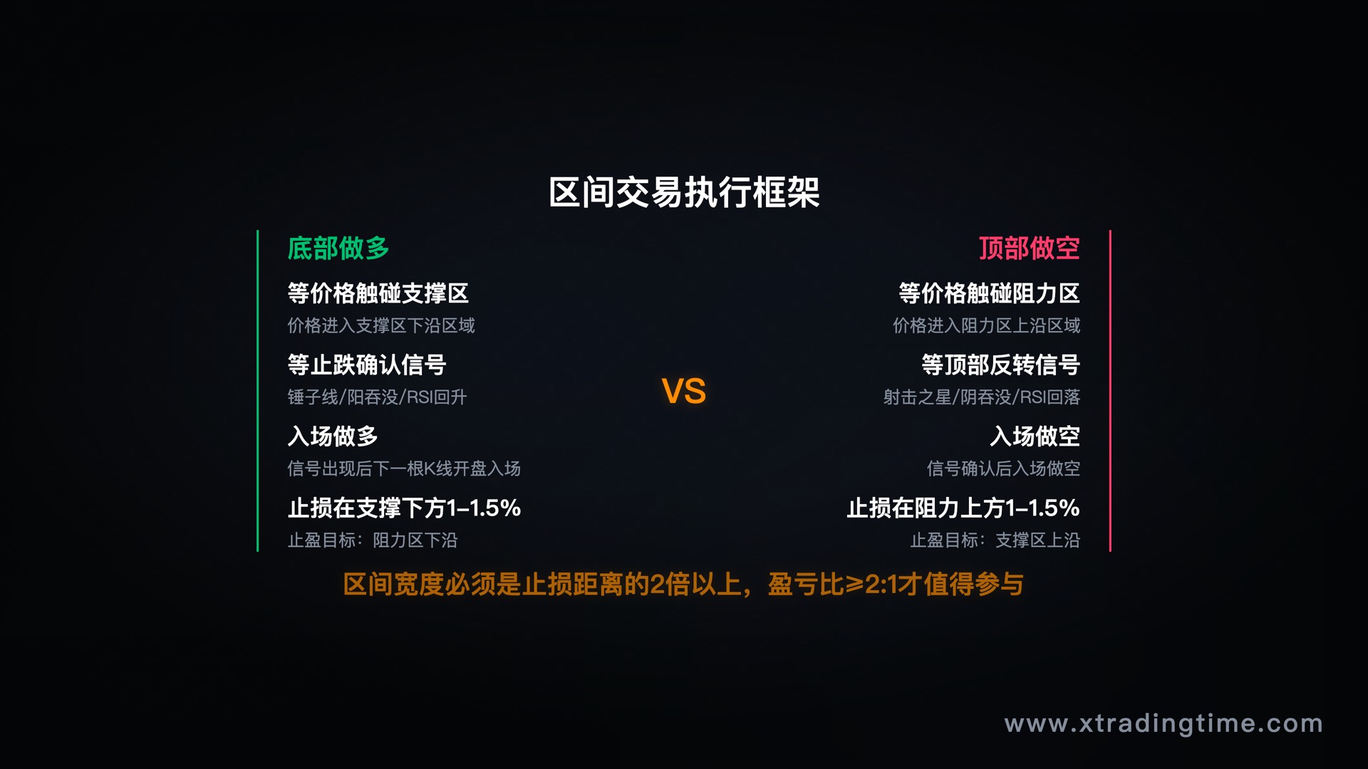 区间交易完整执行框架：底部做多、顶部做空、突破处理