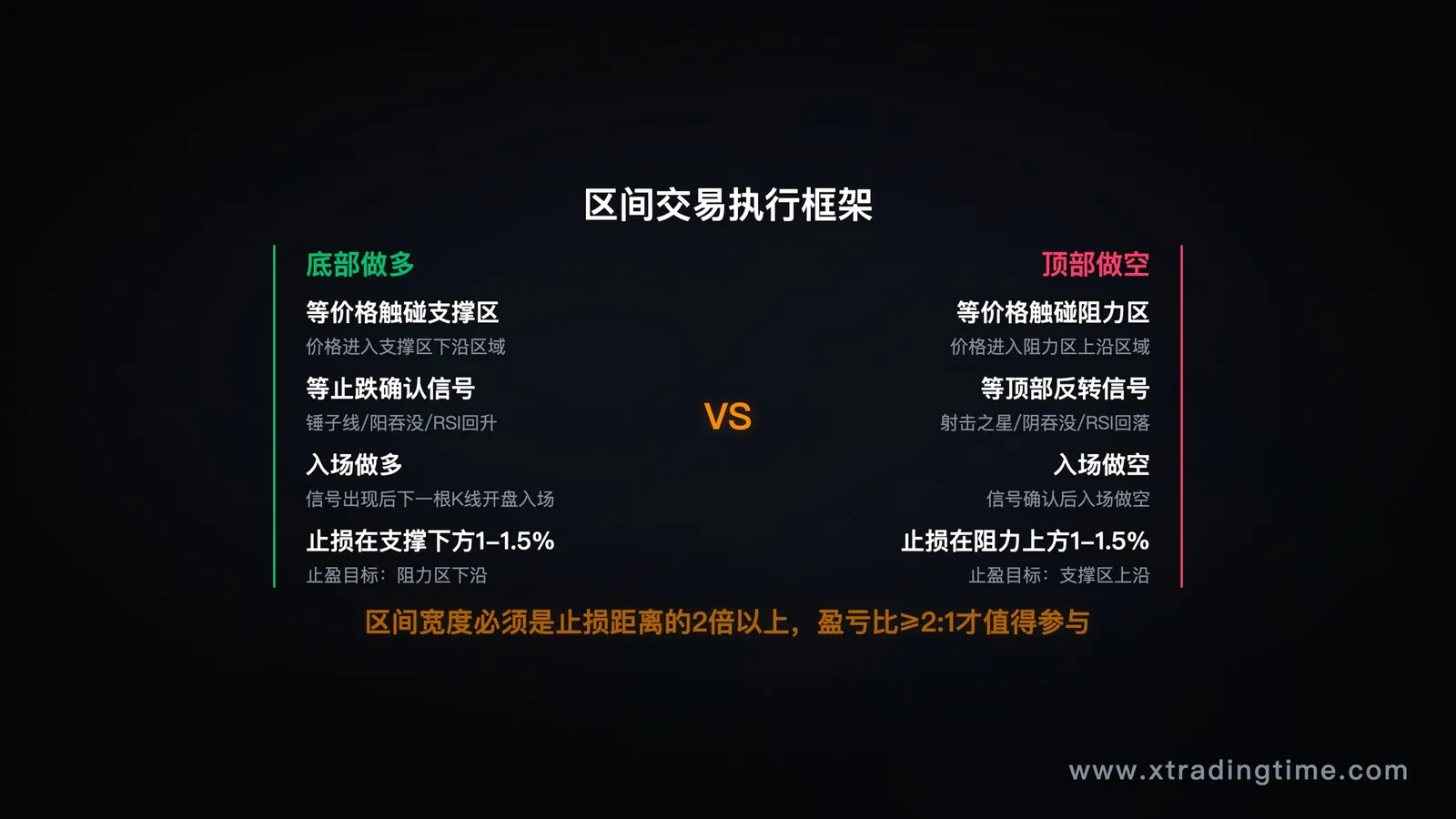 区间交易完整执行框架:底部做多、顶部做空、突破处理