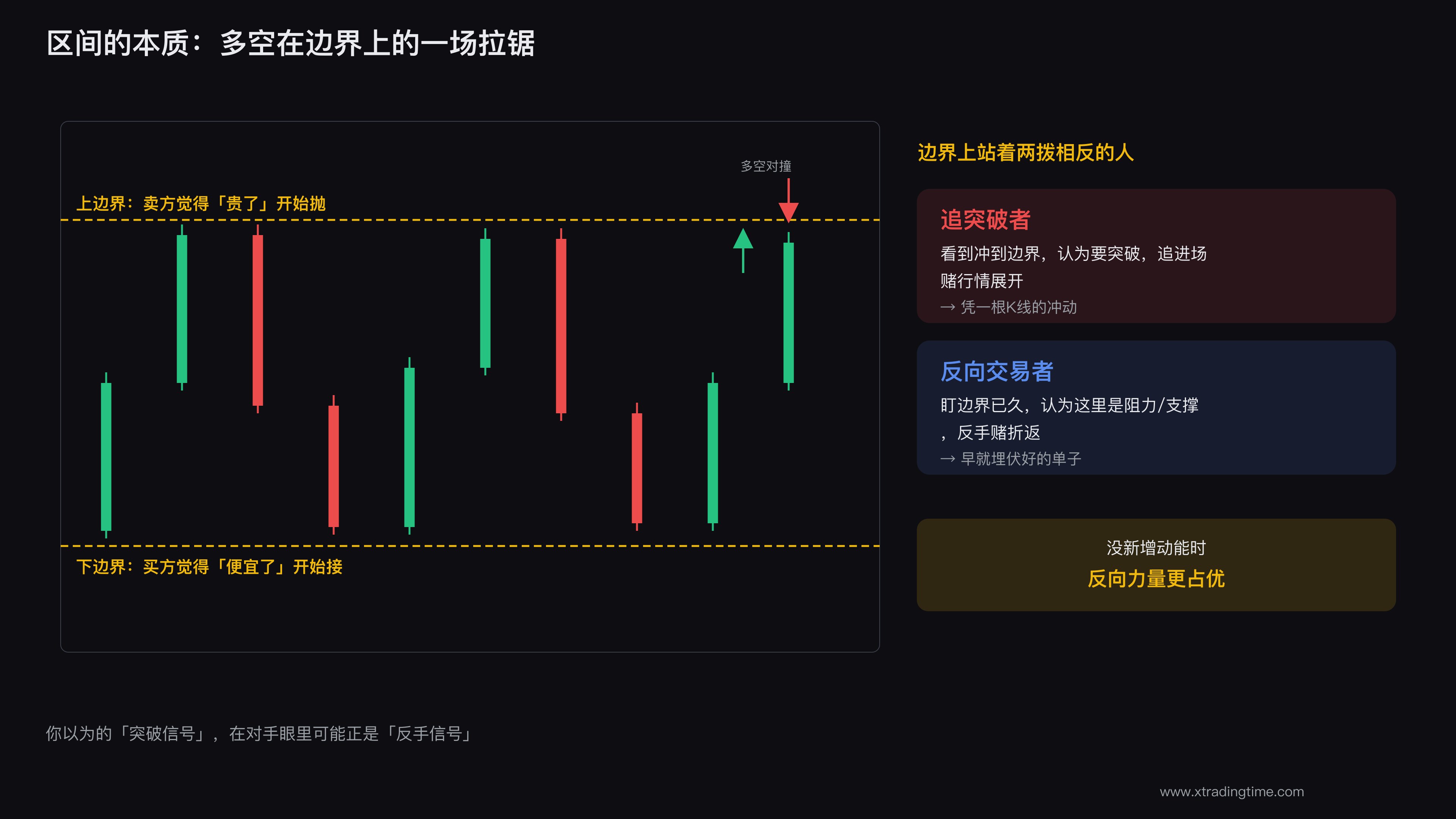 区间是多空平衡