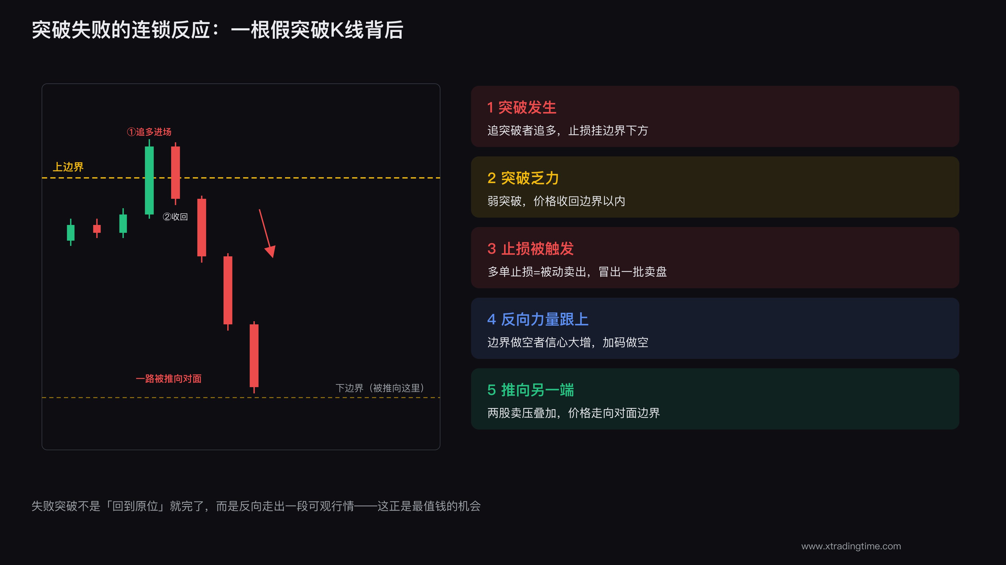 突破失败的连锁反应