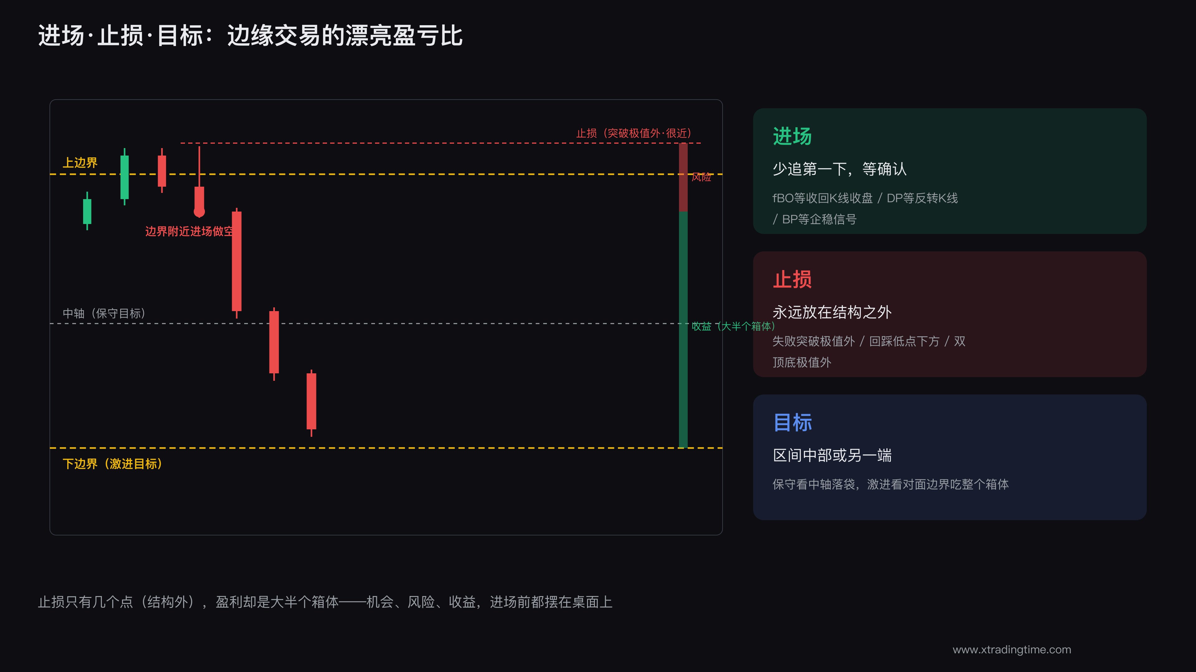 进场止损目标的设置