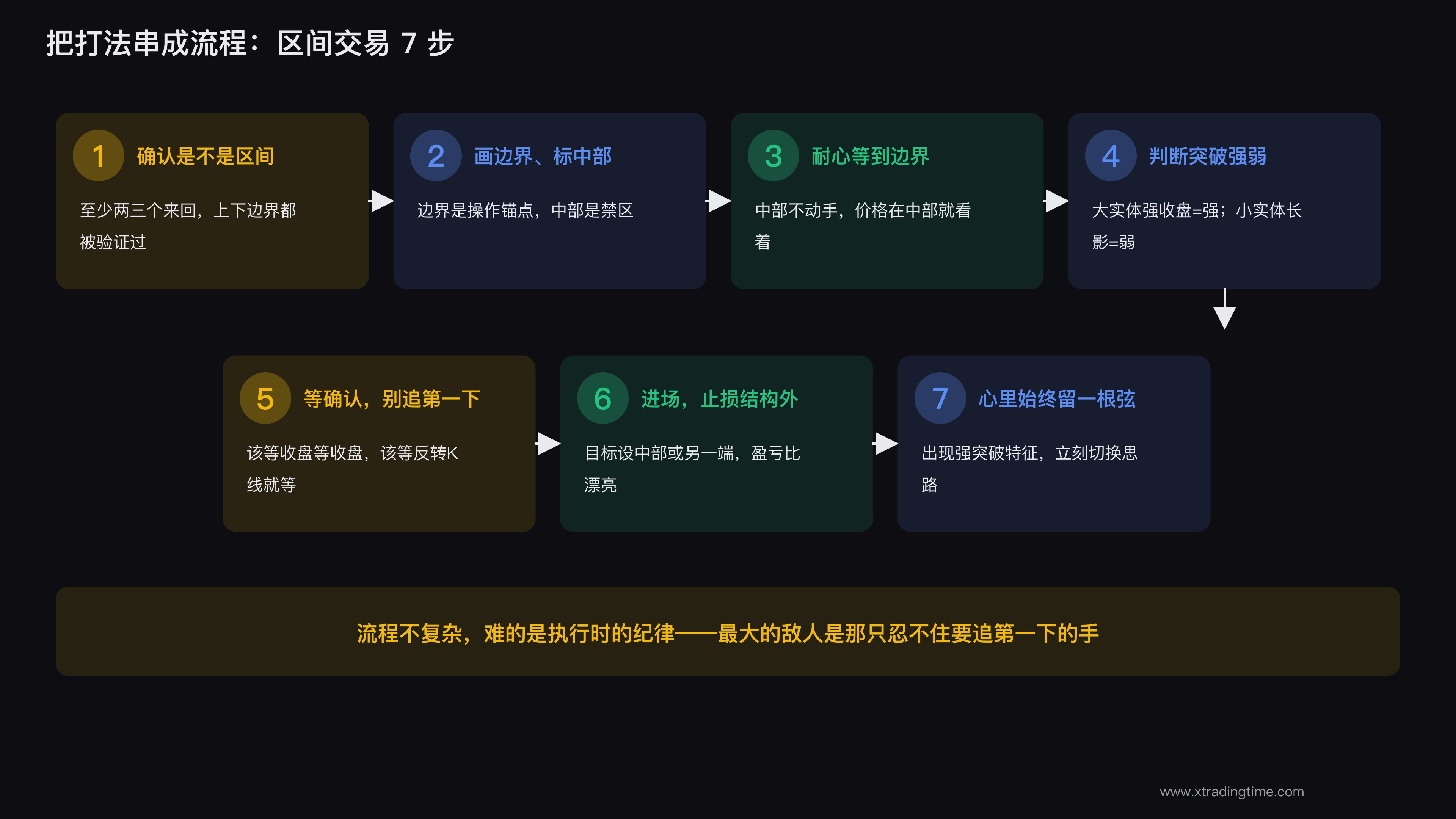区间交易决策流程