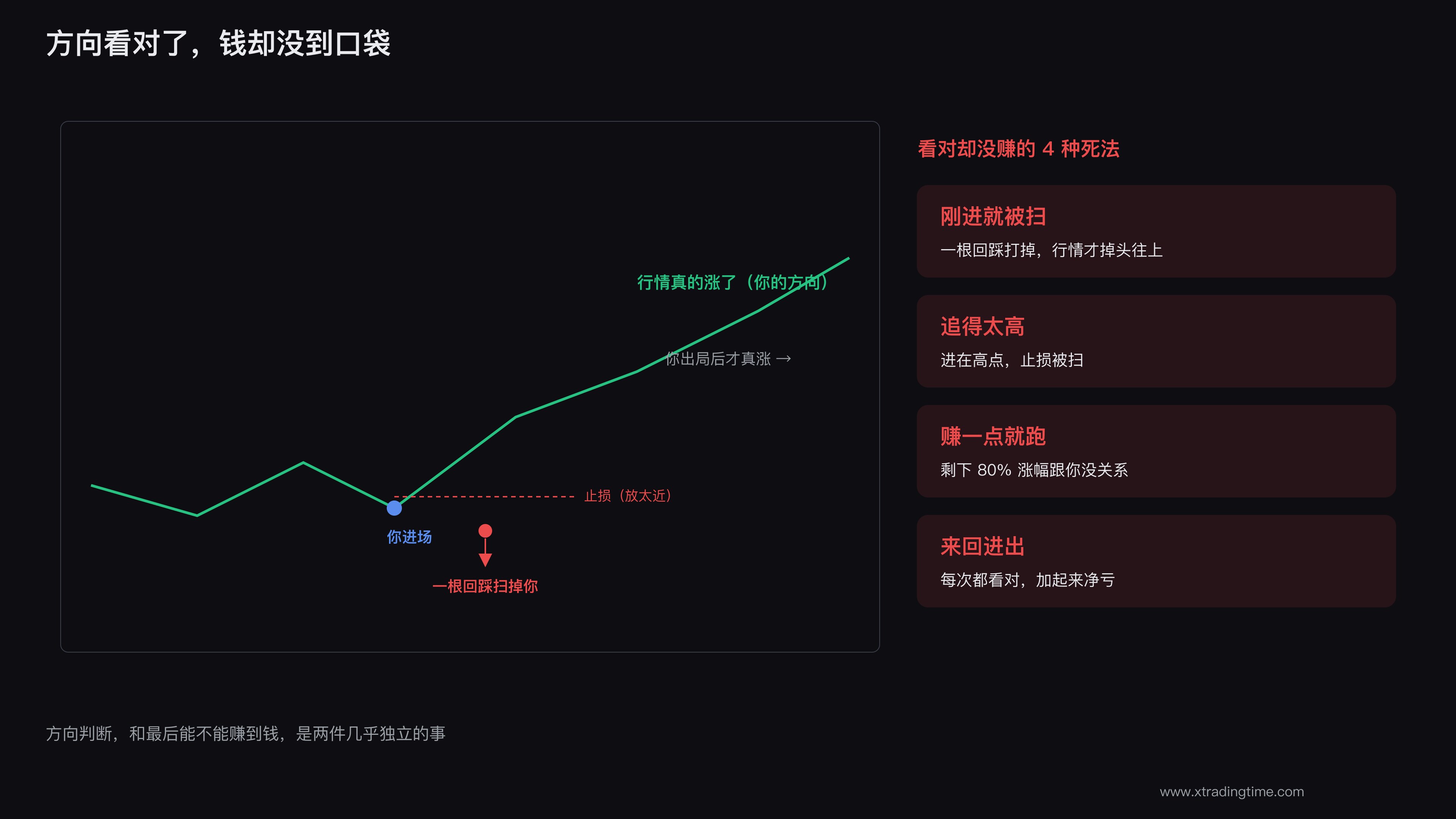 看对方向却亏损的曲线