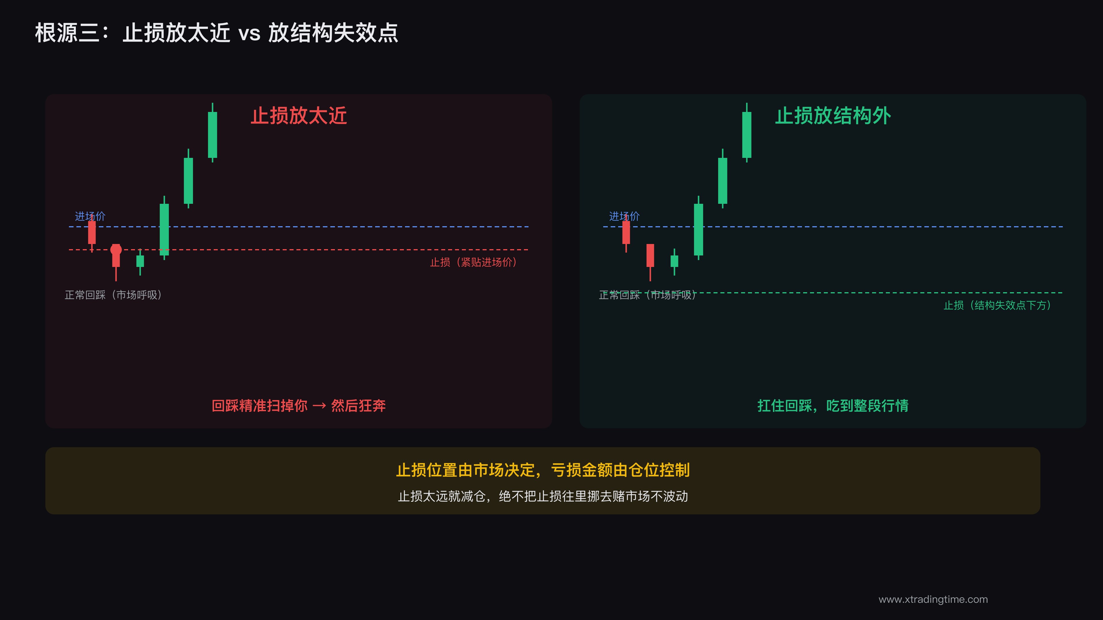 止损太近被正常波动扫掉