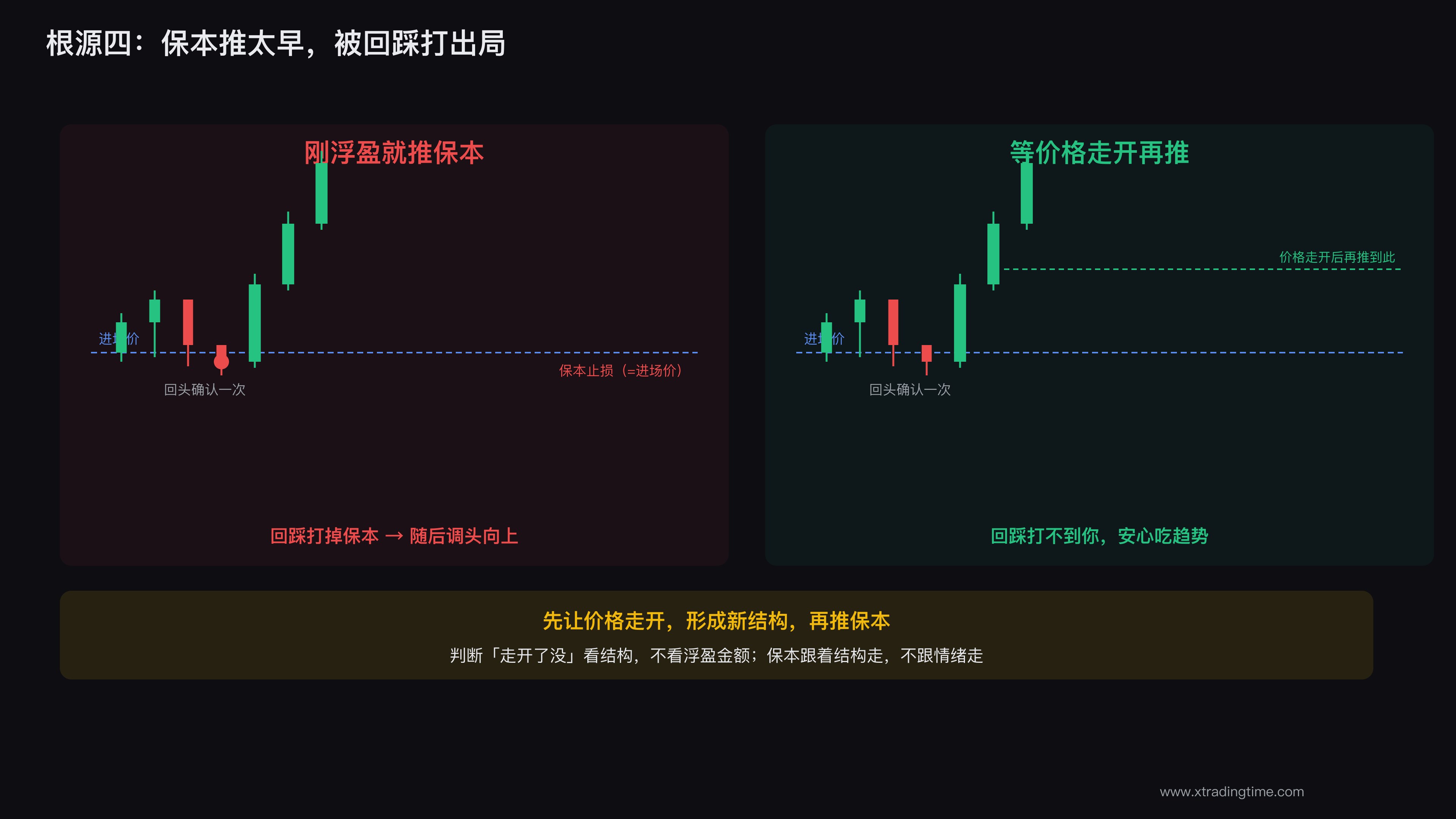 过早推保本止损被扫