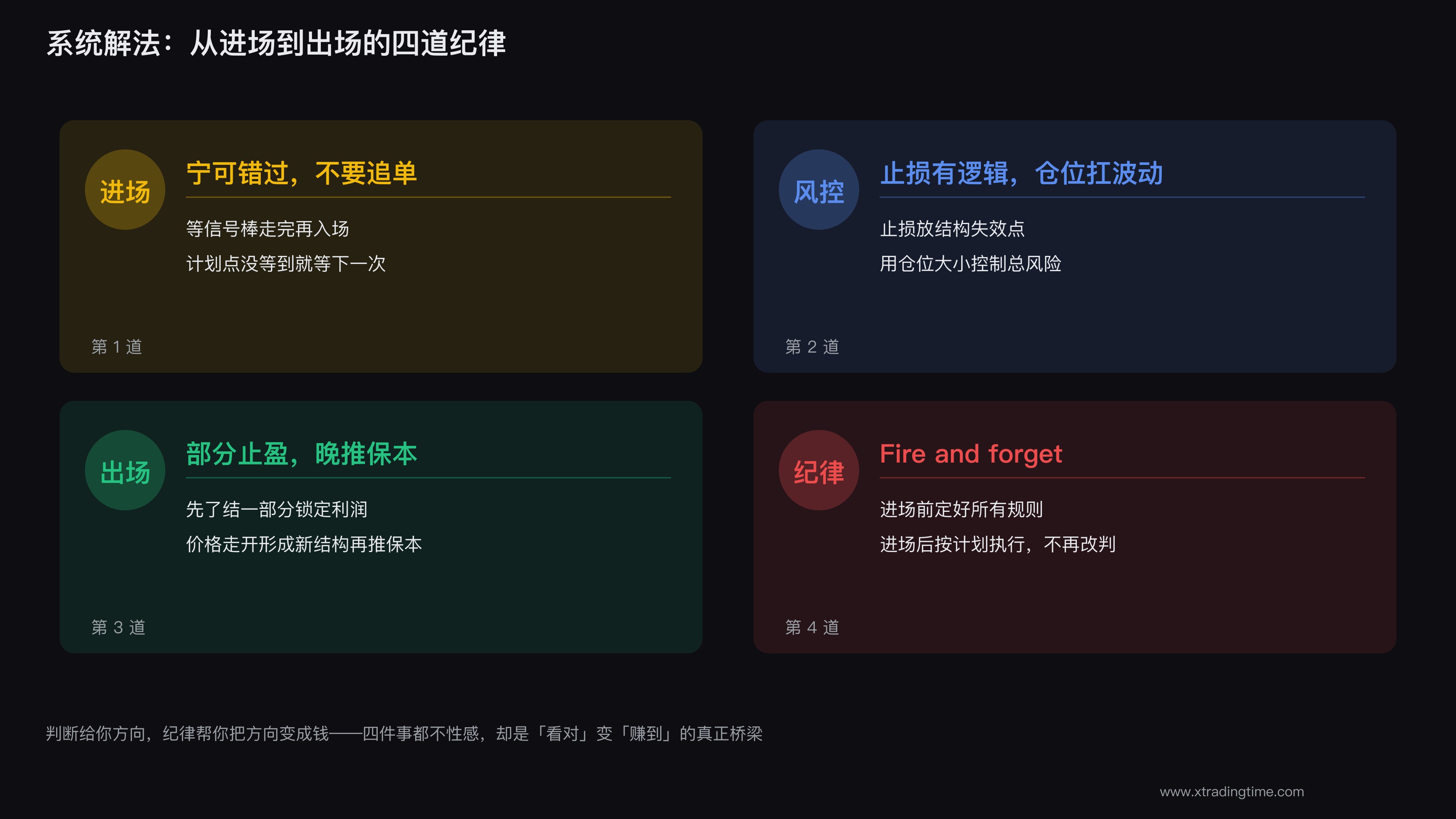 从进场到出场的纪律框架